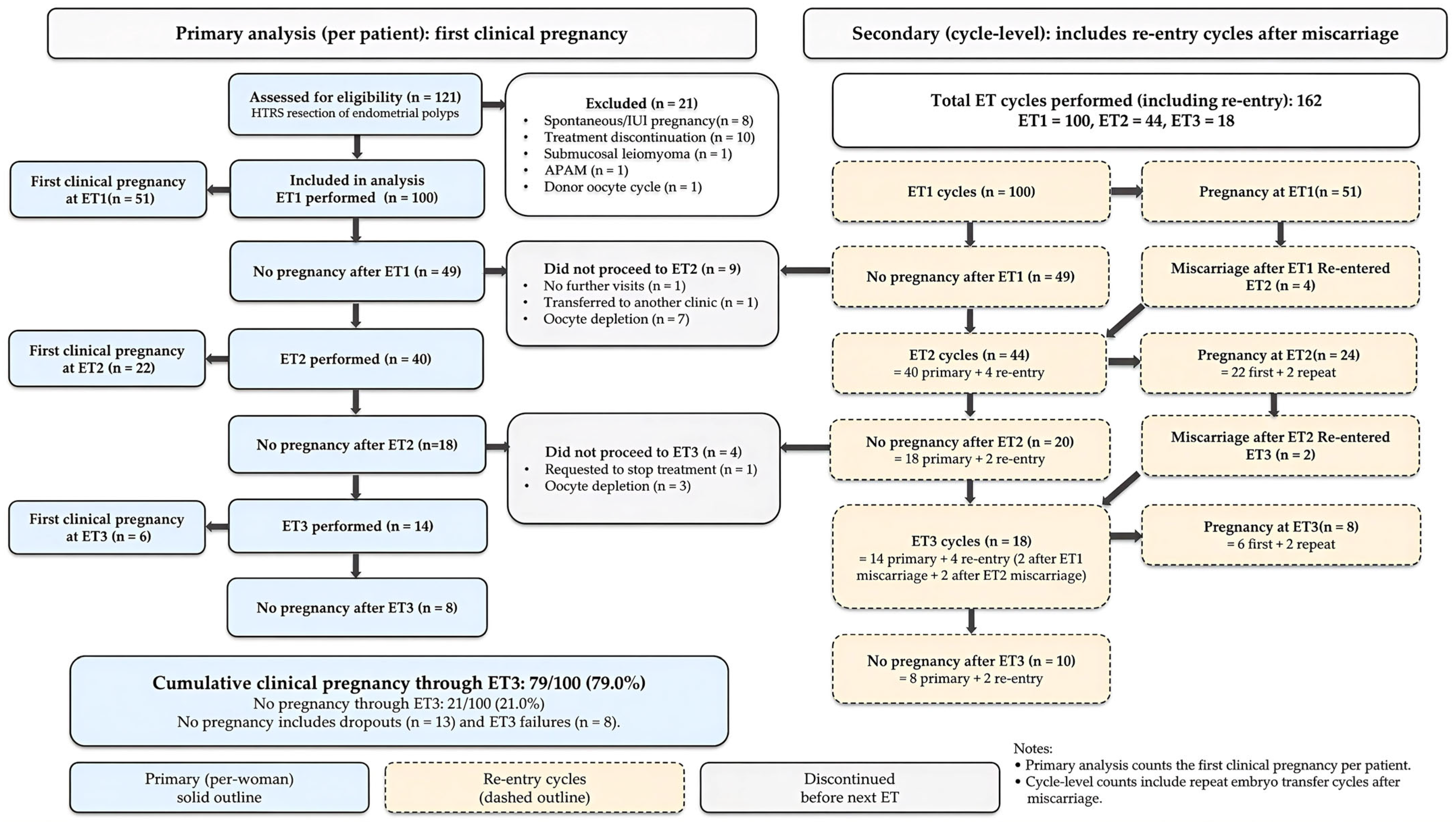 Cumulative Reproductive Outcomes Across Three Embryo Transfer Cycles ...