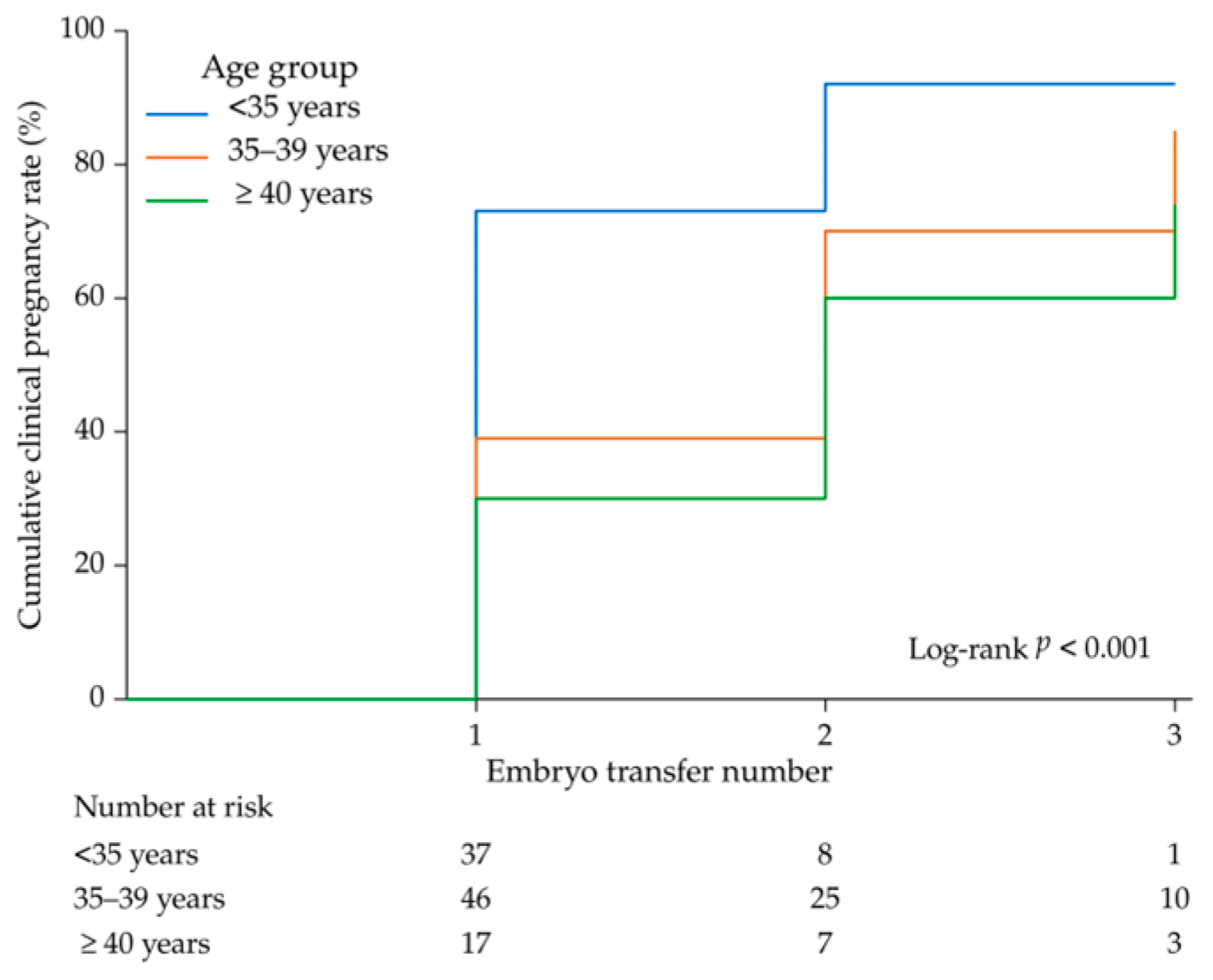Cumulative Reproductive Outcomes Across Three Embryo Transfer Cycles ...