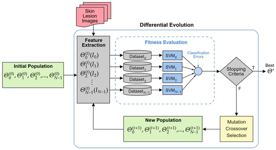 Evolutionarily Optimized Multi-Scale Gabor Modeling of Directional Lesion Texture in Dermoscopic Images for Interpretable Melanoma Classification