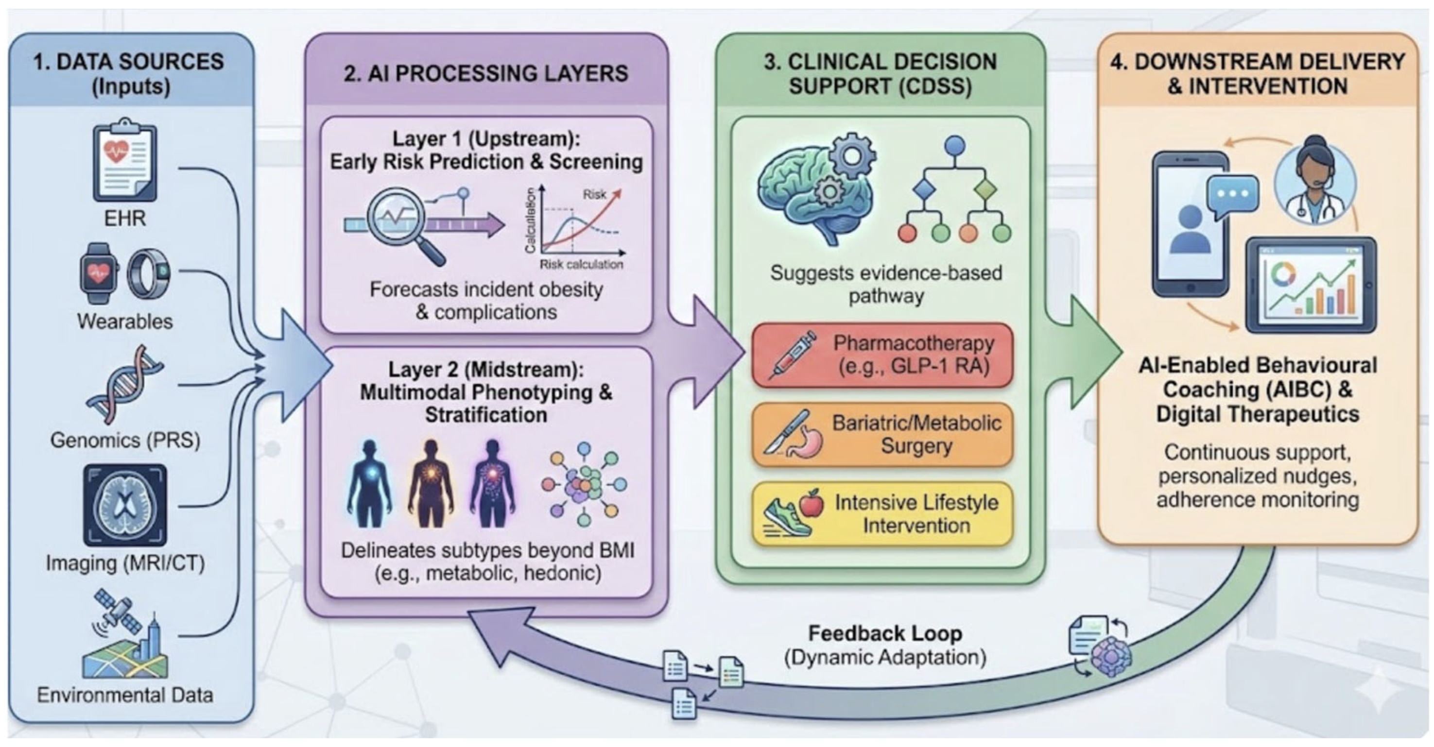 Artificial Intelligence-Based Risk Stratification in Obesity Care: From ...