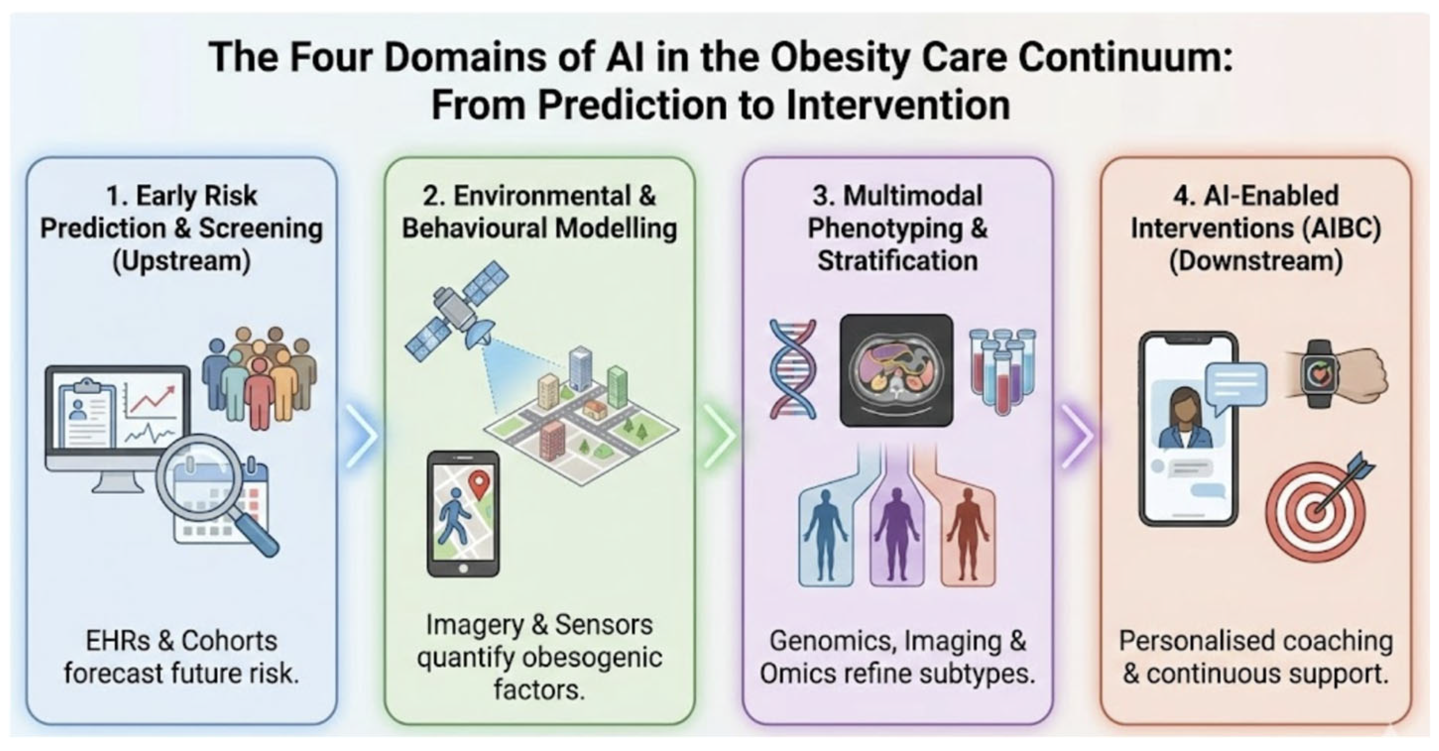 Artificial Intelligence-Based Risk Stratification in Obesity Care: From ...