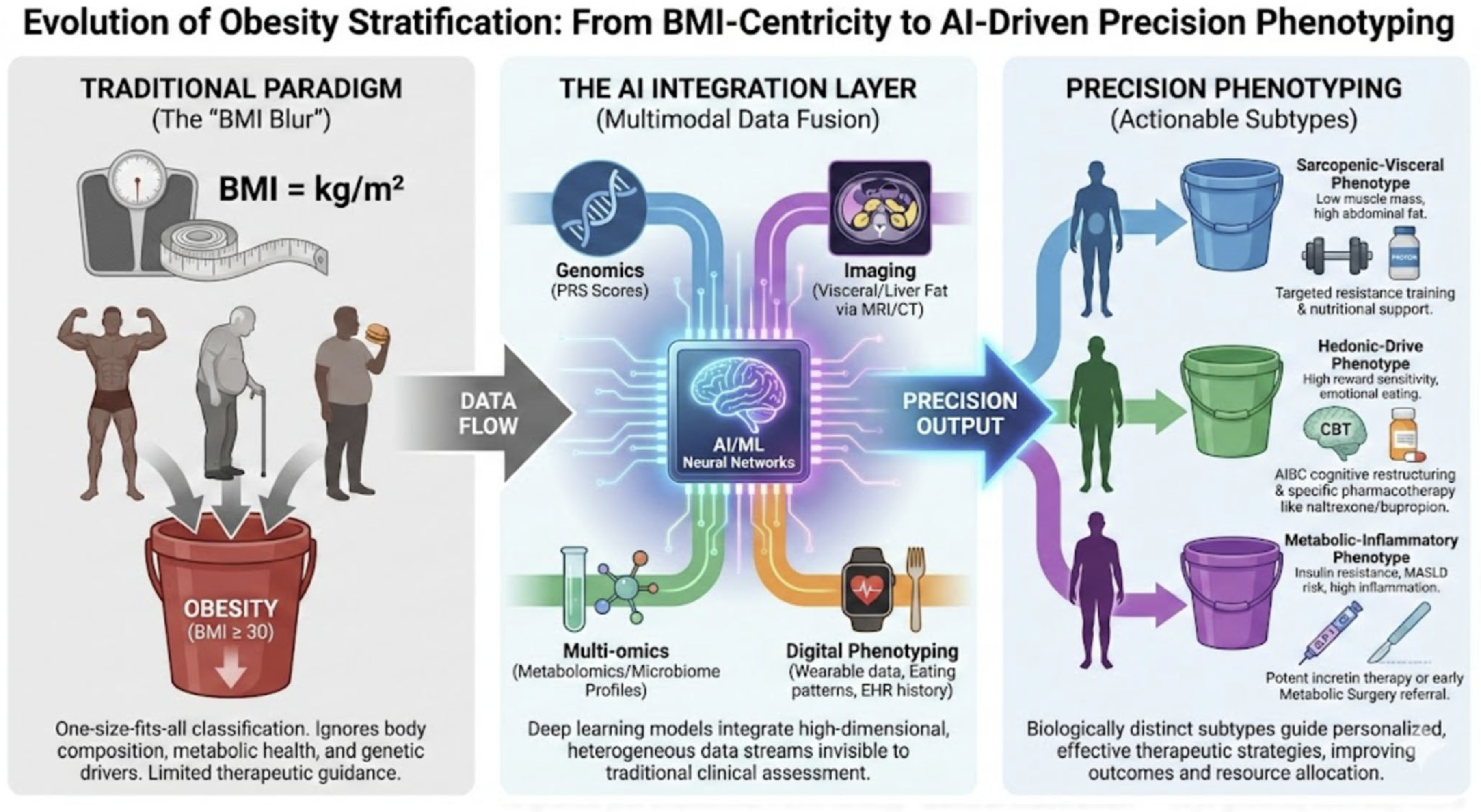 Artificial Intelligence-Based Risk Stratification in Obesity Care: From ...