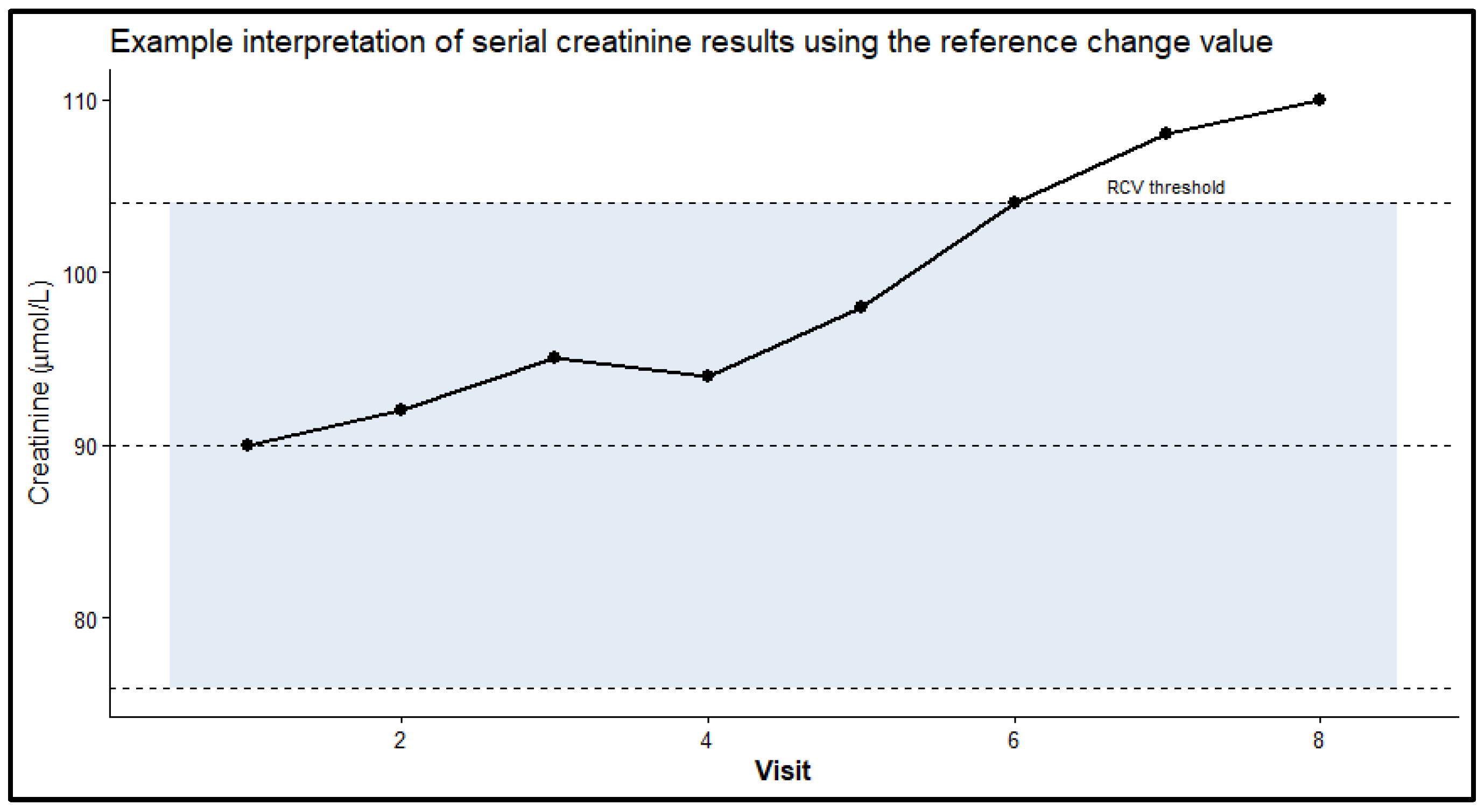 Analytical Imprecision and Reference Change Values for Longitudinal ...