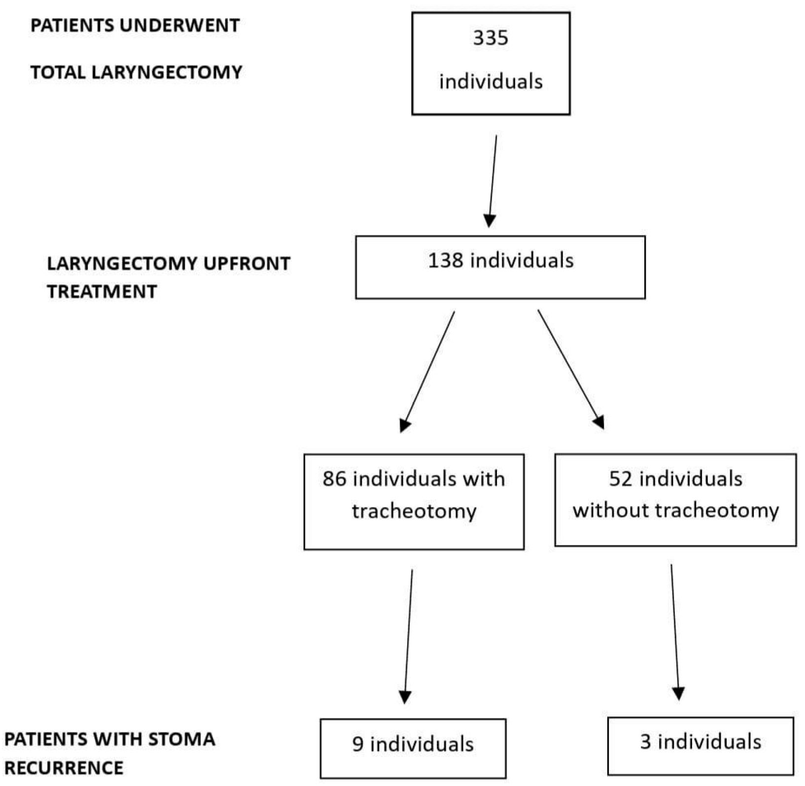 Tracheotomy Before Total Laryngectomy as a Risk Factor for Stoma Recurrence