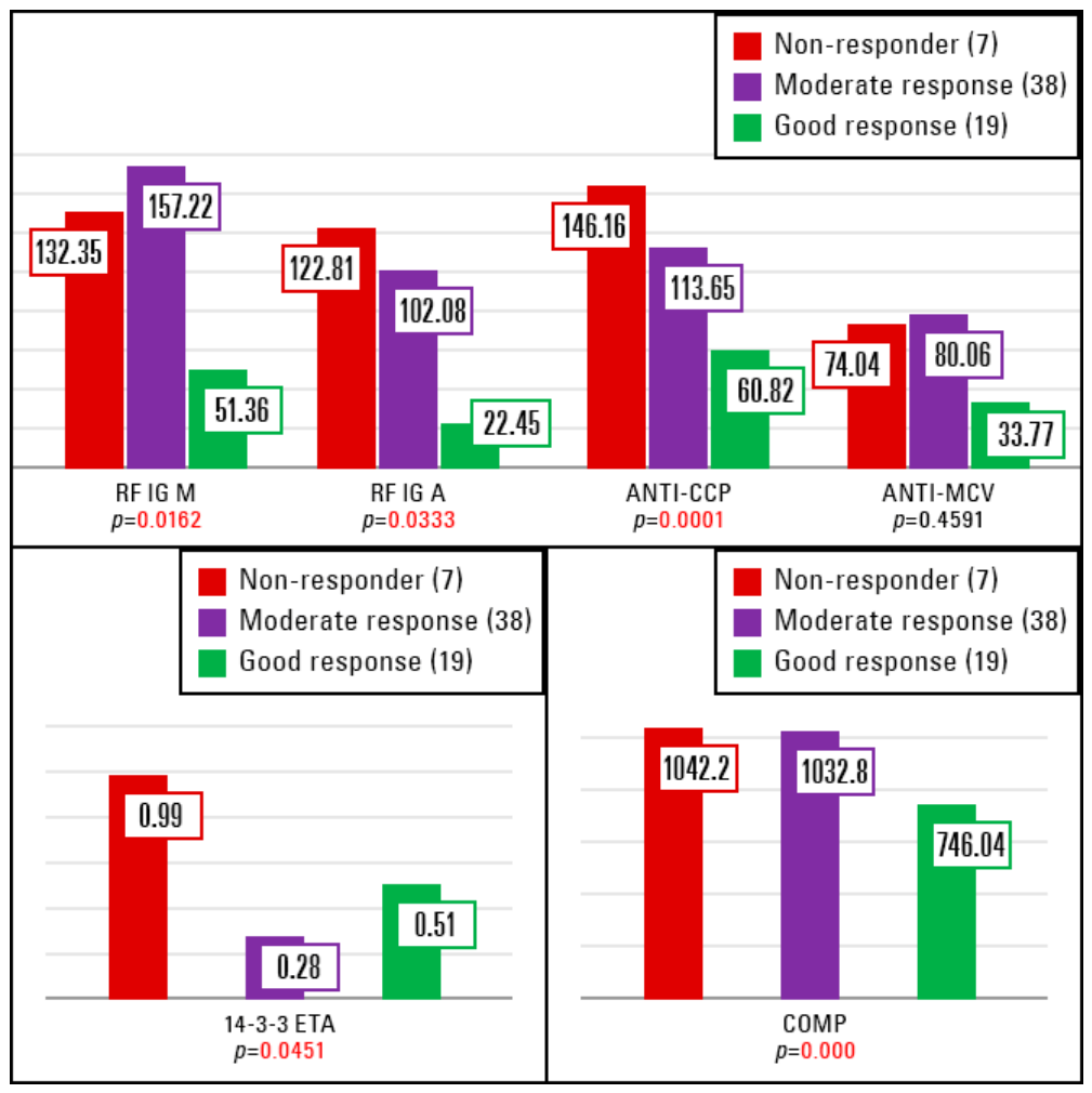 A Combined Serum Biomarker Panel for Early Prediction of Response to ...