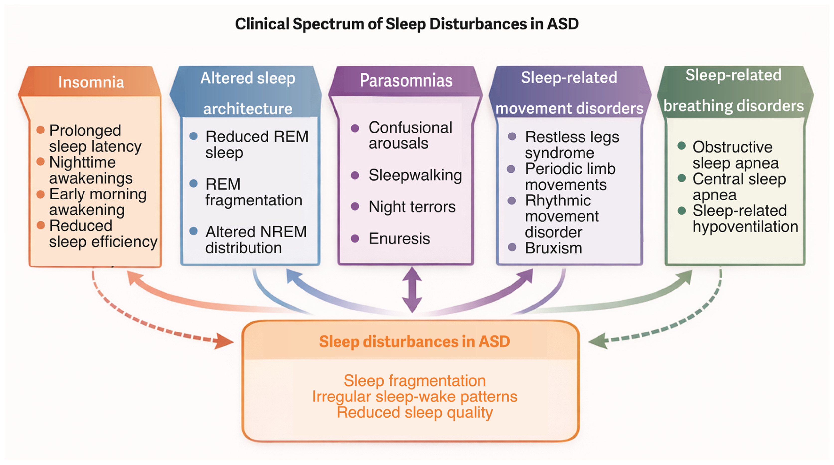 Understanding the Complexity of Sleep Disturbances in ASD: From ...
