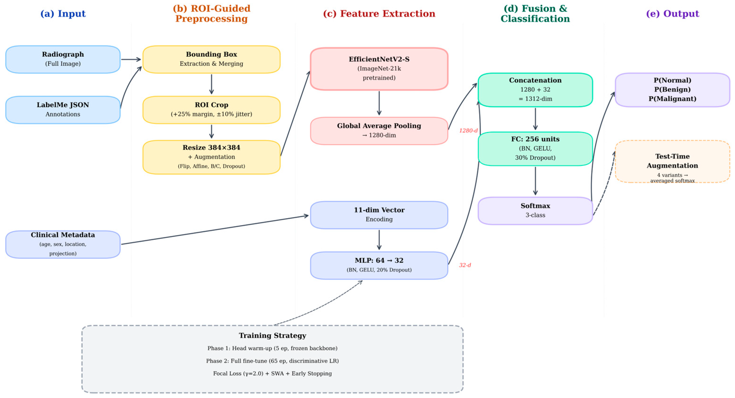A Calibrated Deep Learning Framework Integrating Spatial Annotations ...