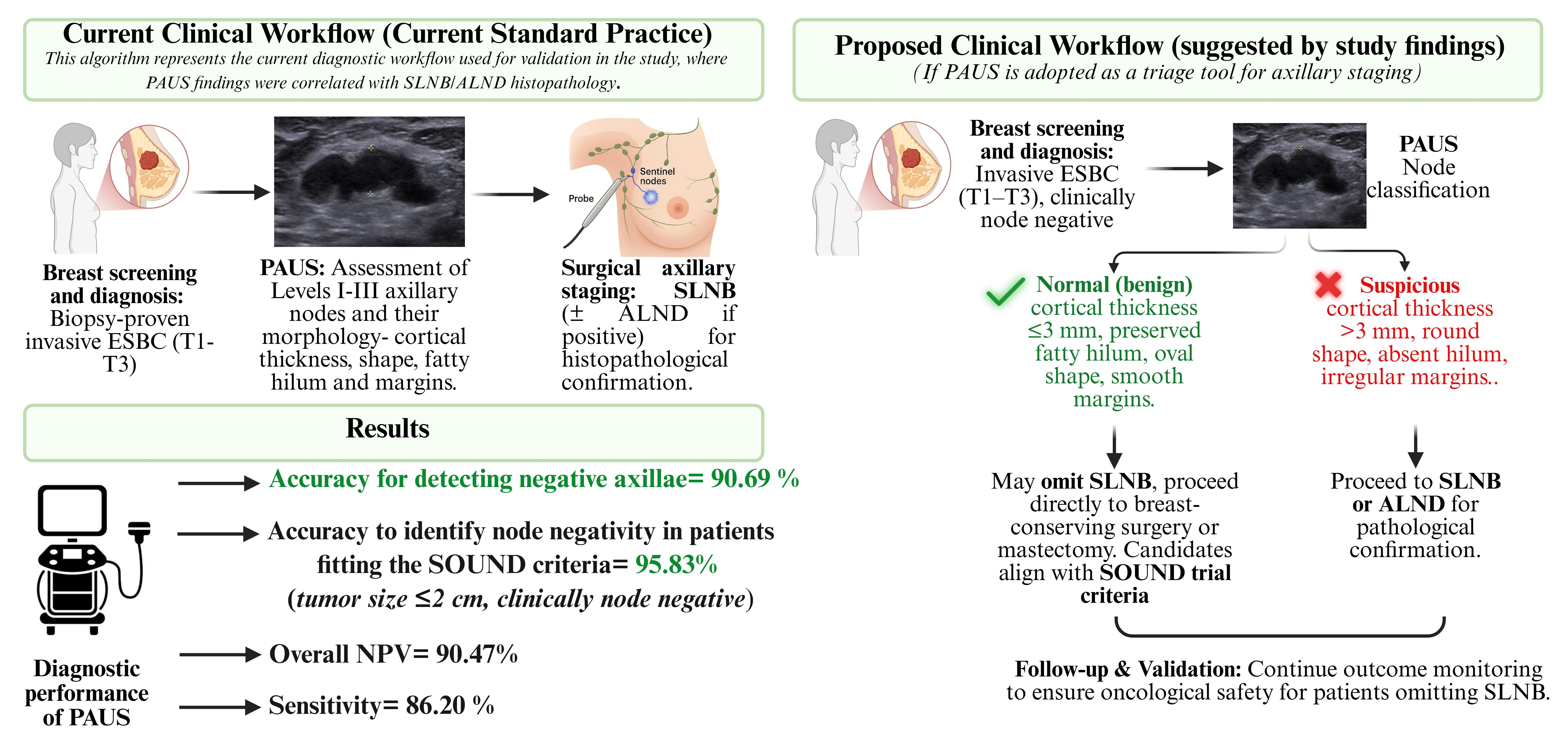 Assessing the Feasibility of Preoperative Axillary Ultrasound in ...