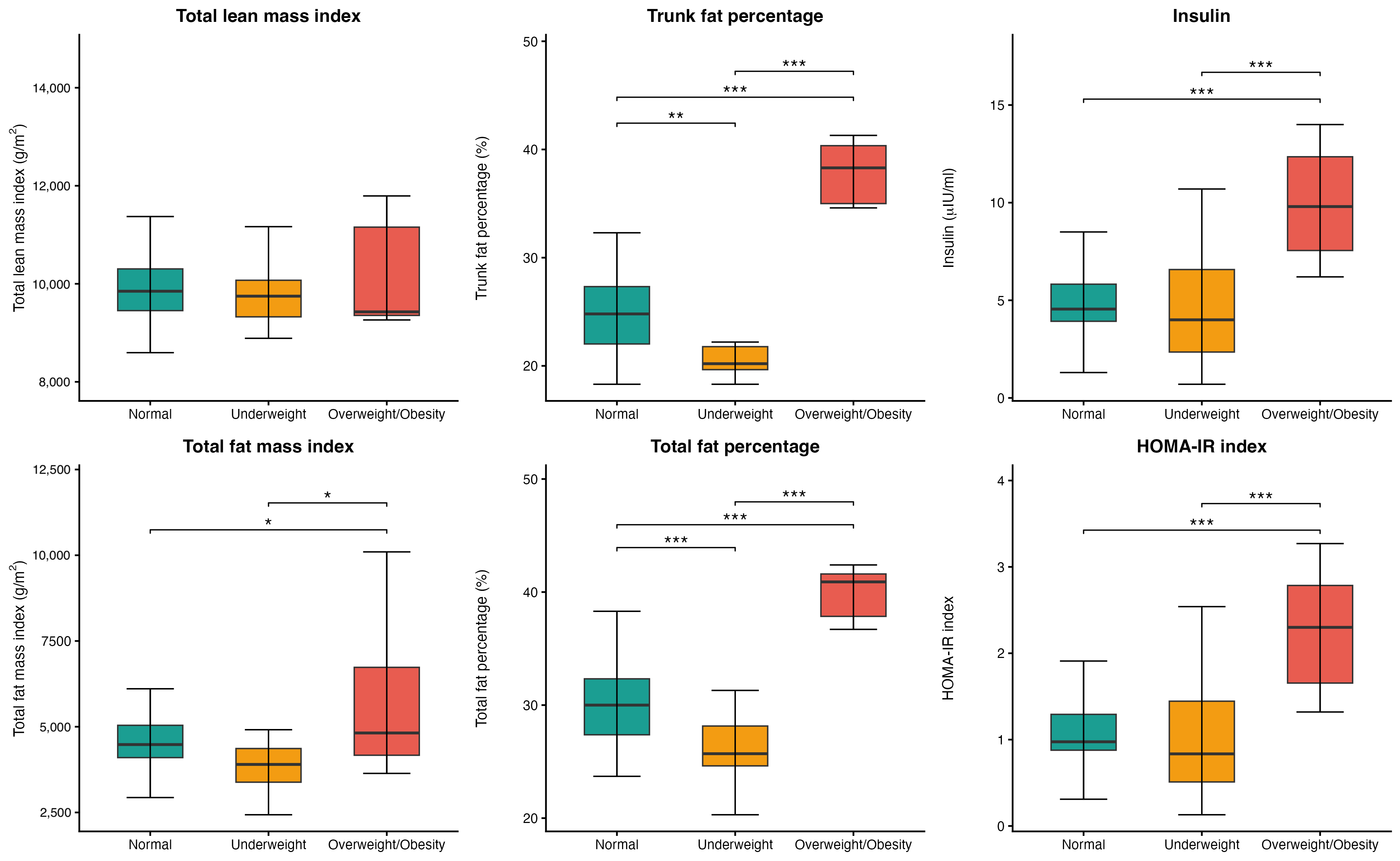 DXA-Derived Body Composition and Insulin Resistance at Preschool Age in ...