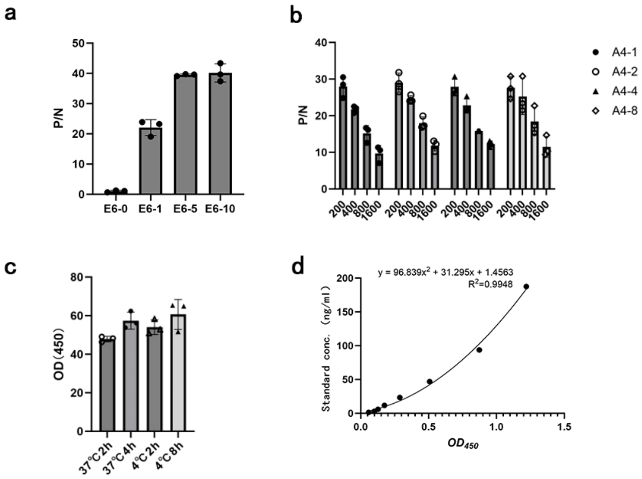 Development of a Double-Antibody Sandwich ELISA for the Detection of ...