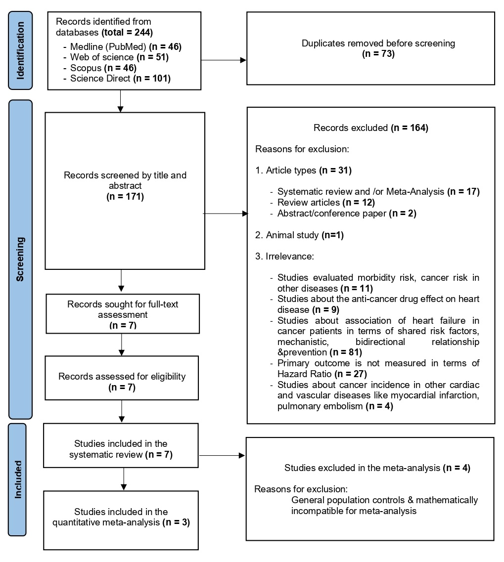 The Association Between Cancer Incidence and Heart Failure: A ...