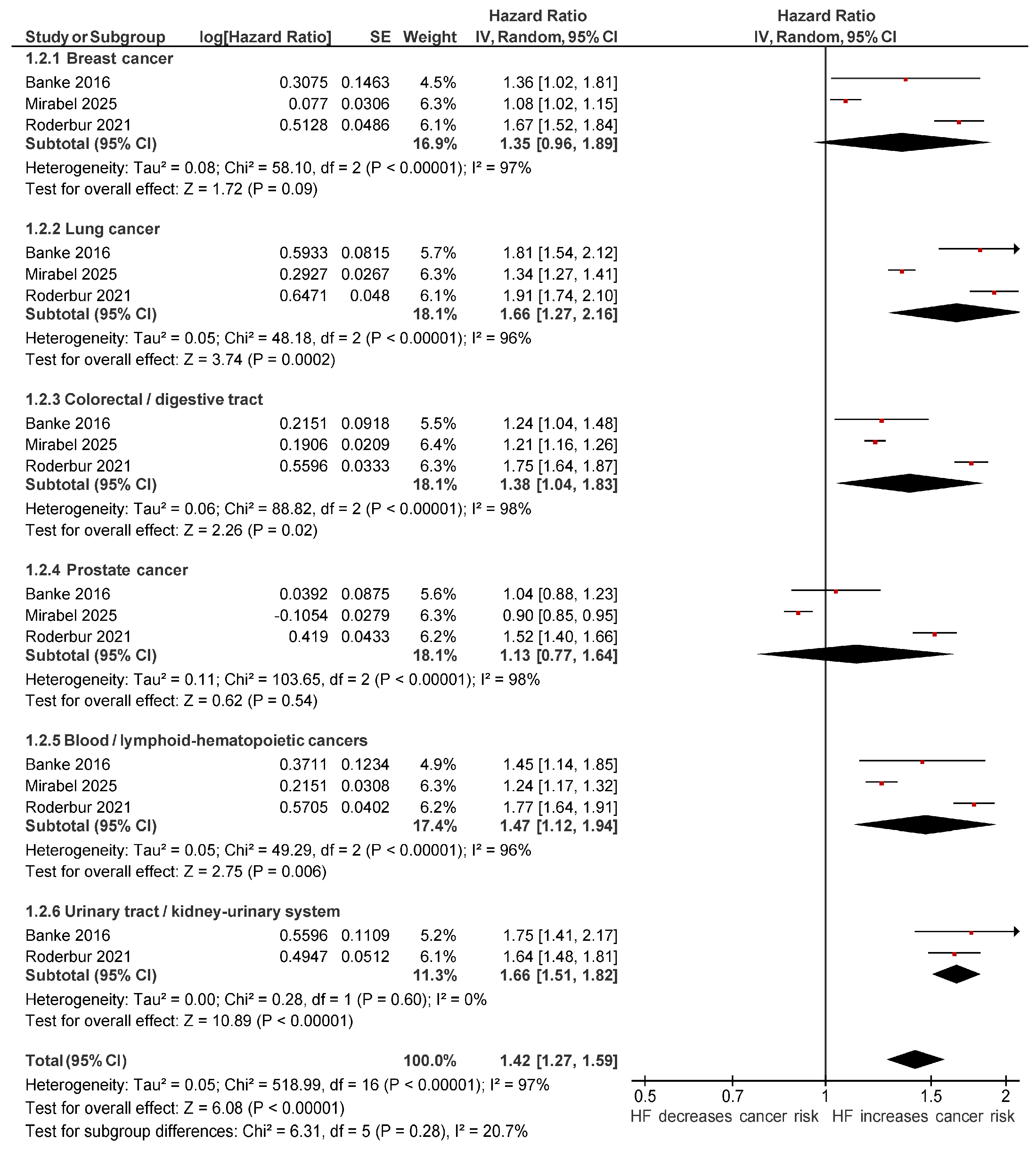 The Association Between Cancer Incidence and Heart Failure: A ...
