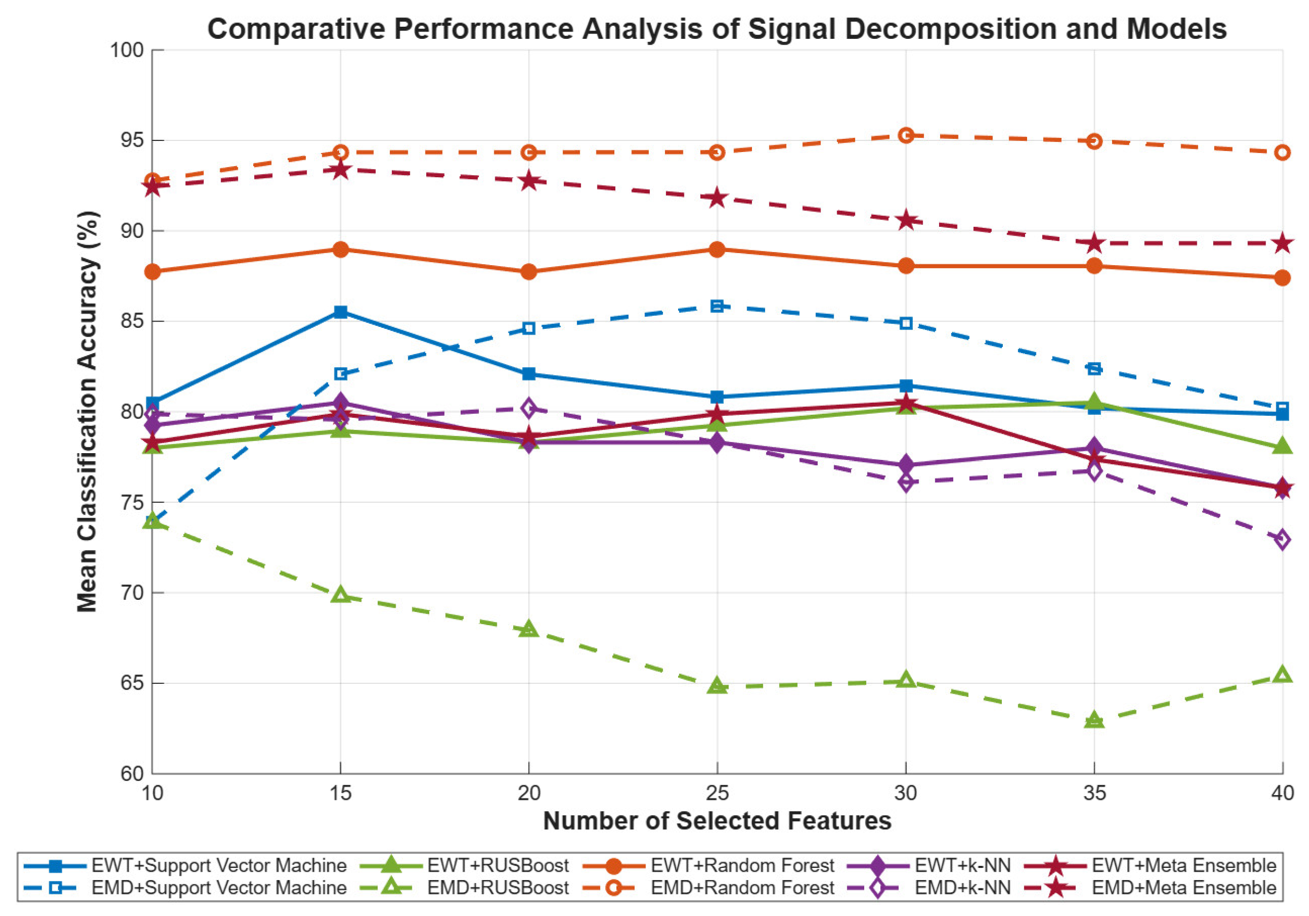 A Comparative Analysis of EWT and EMD Techniques in the Diagnosis of ...