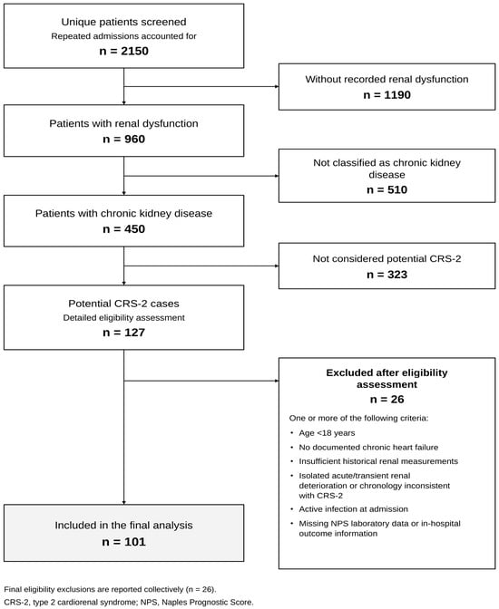 Naples Prognostic Score in Type 2 Cardiorenal Syndrome and Mortality
