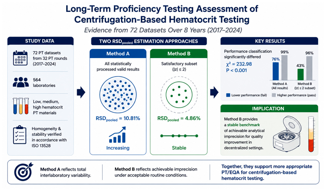 Performance Assessment of Centrifugation-Based Hematocrit Testing in ...