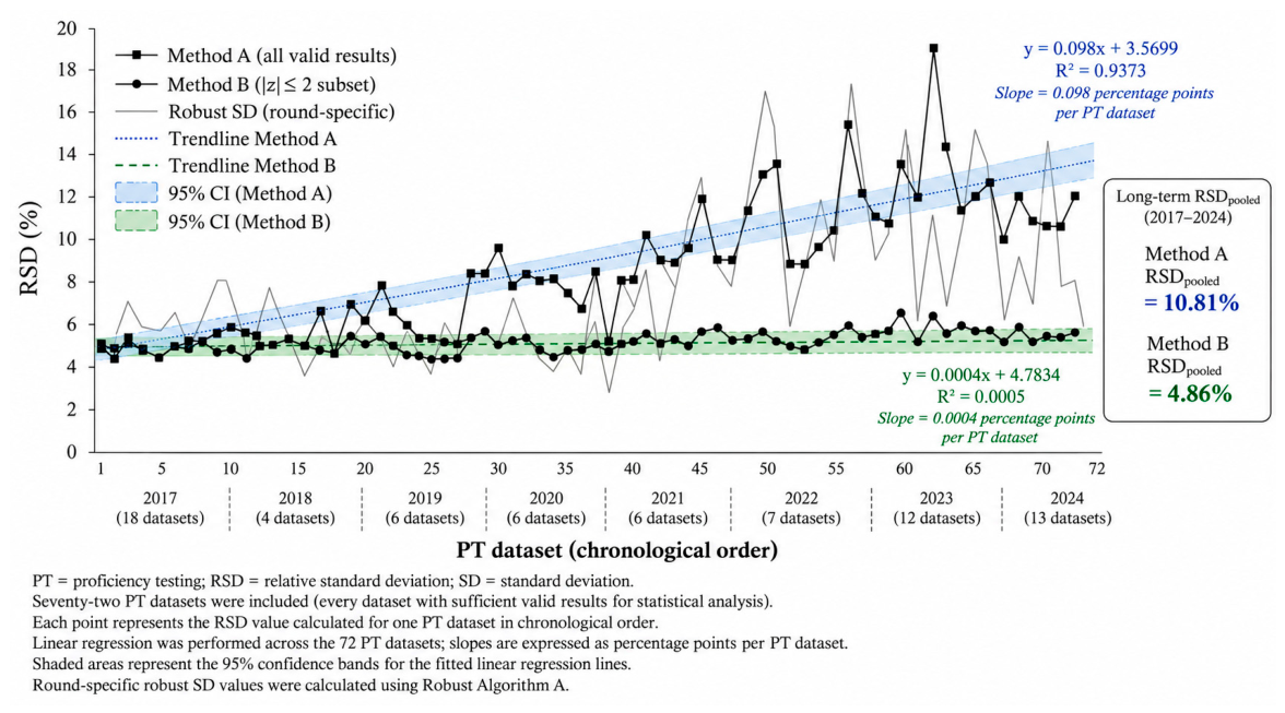 Performance Assessment of Centrifugation-Based Hematocrit Testing in ...