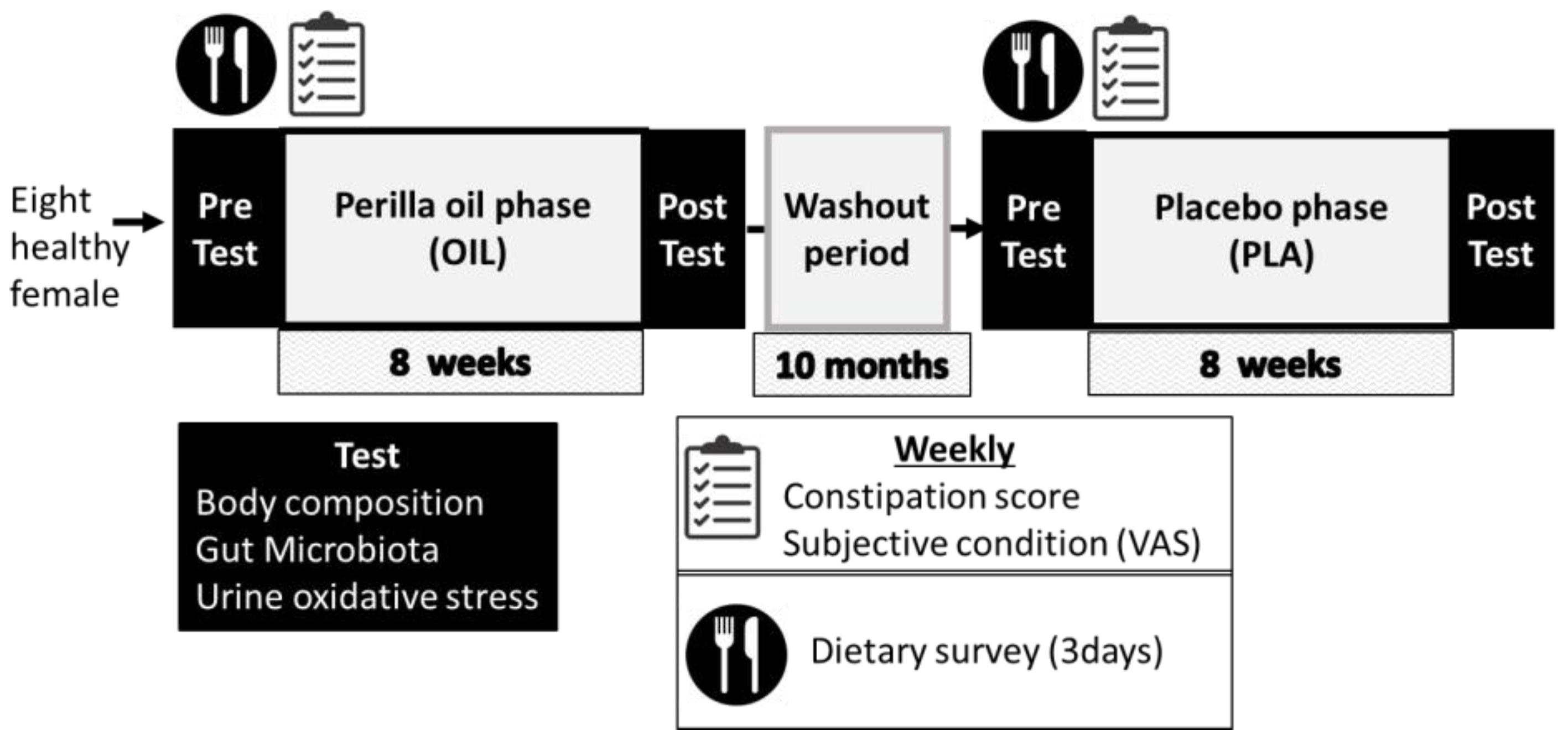 Dietetics Free Full Text Perilla Oil An Omega 3 Unsaturated