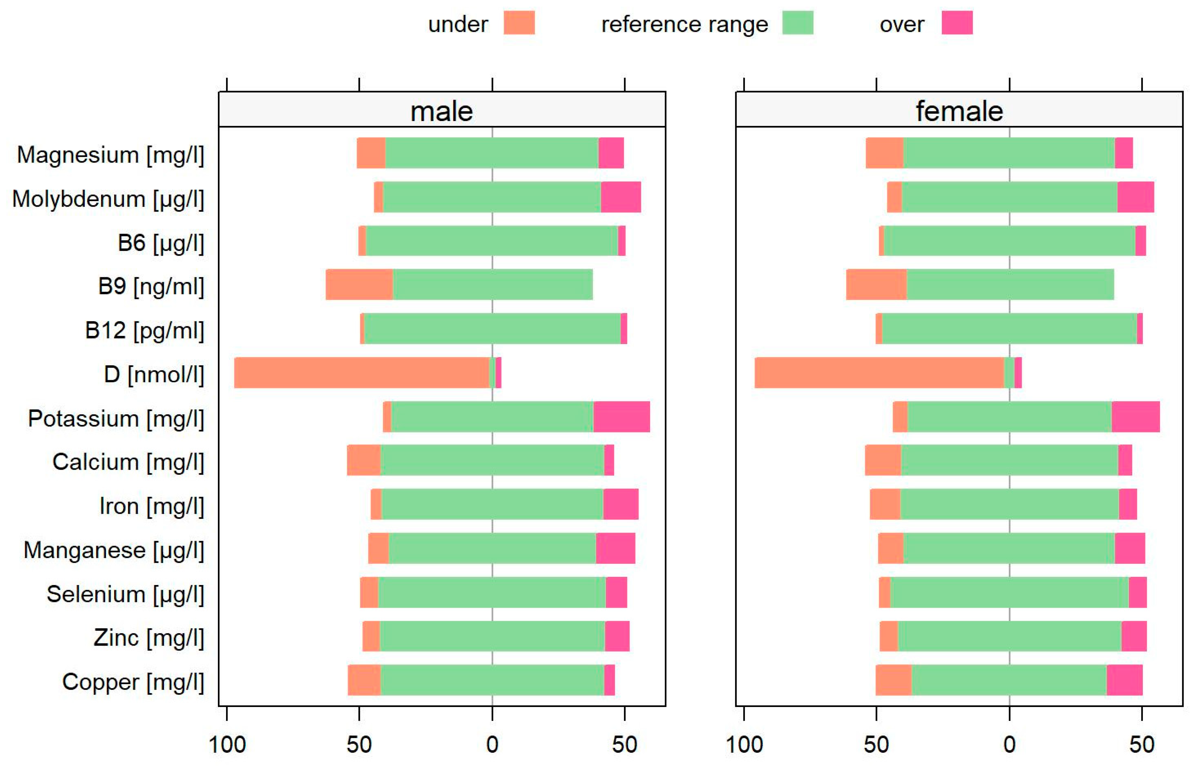 Sex-Based Analysis of Health and Micronutrient Status in Austrian ...