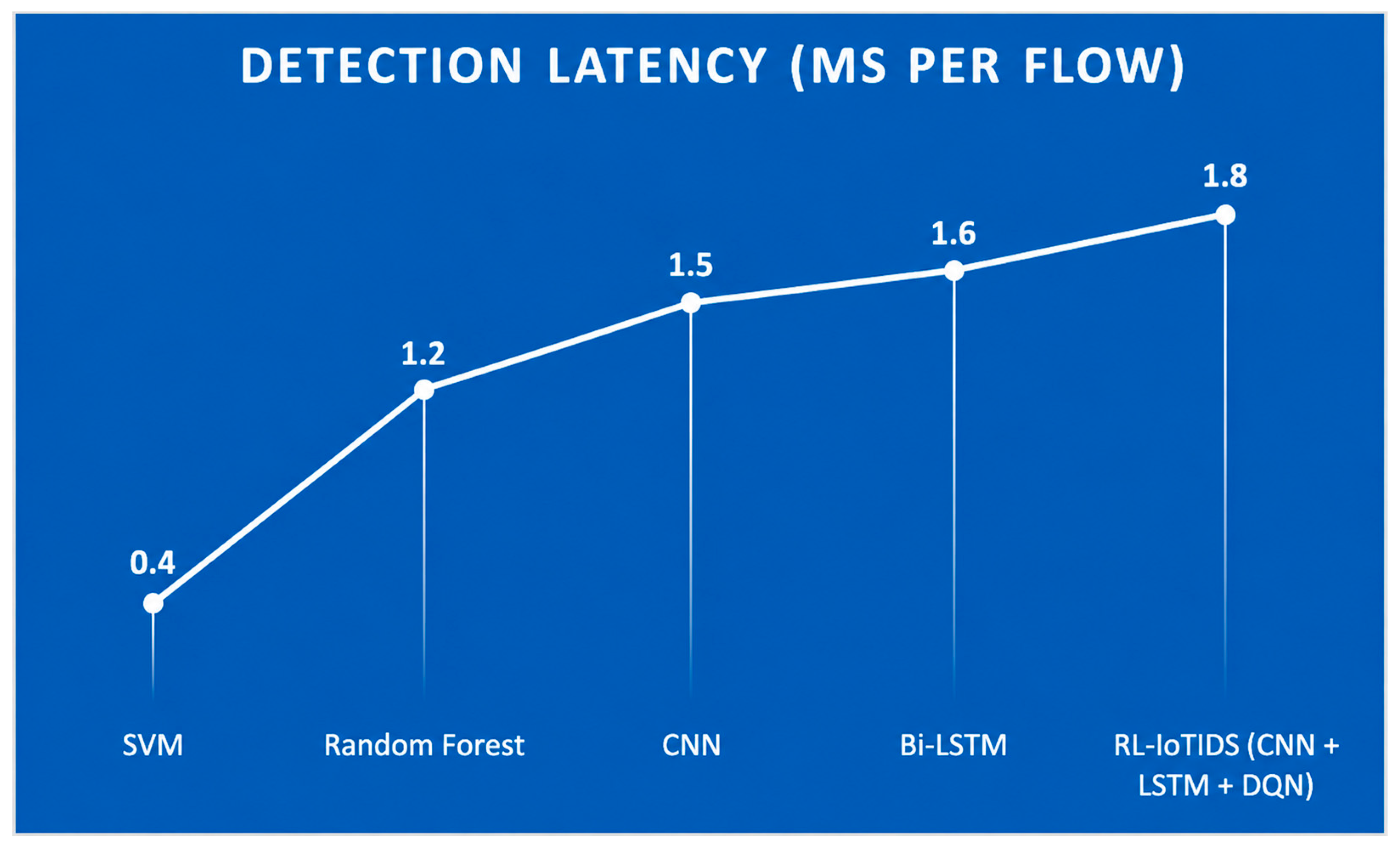 Autonomous Reinforcement Learning-Based Intrusion Detection for IoT ...