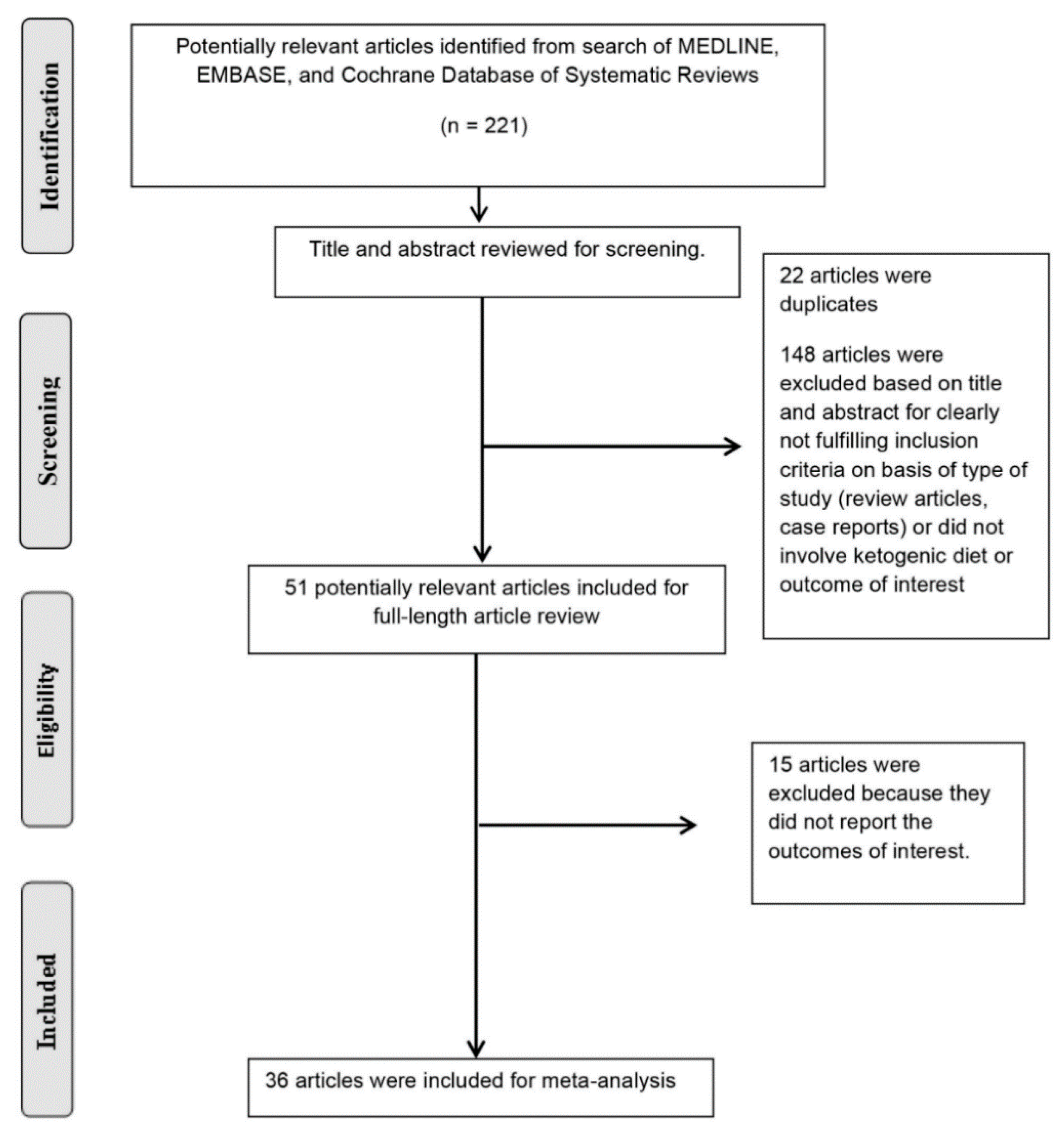 Diseases Free Full-Text Incidence and Characteristics of Kidney Stones in Patients on Ketogenic Diet A Systematic Review and Meta-Analysis photo image