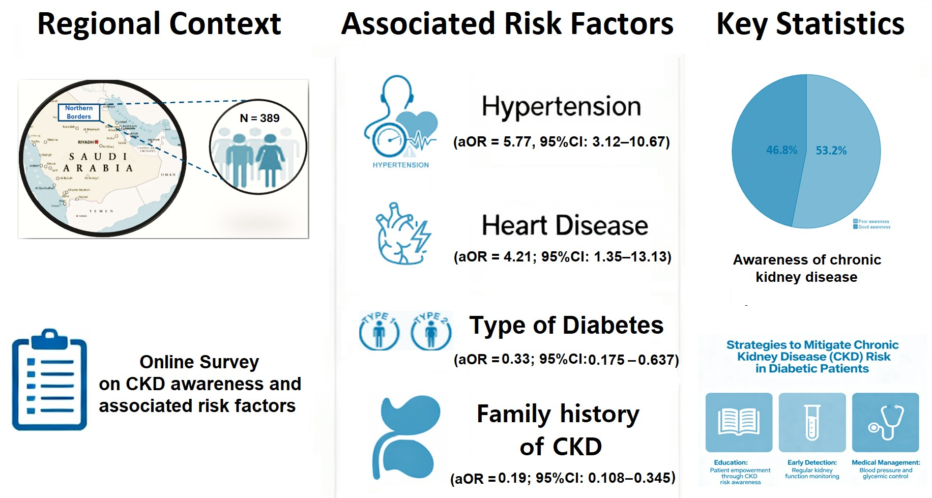 Awareness and Perceived Risk Factors of Chronic Kidney Disease Among ...