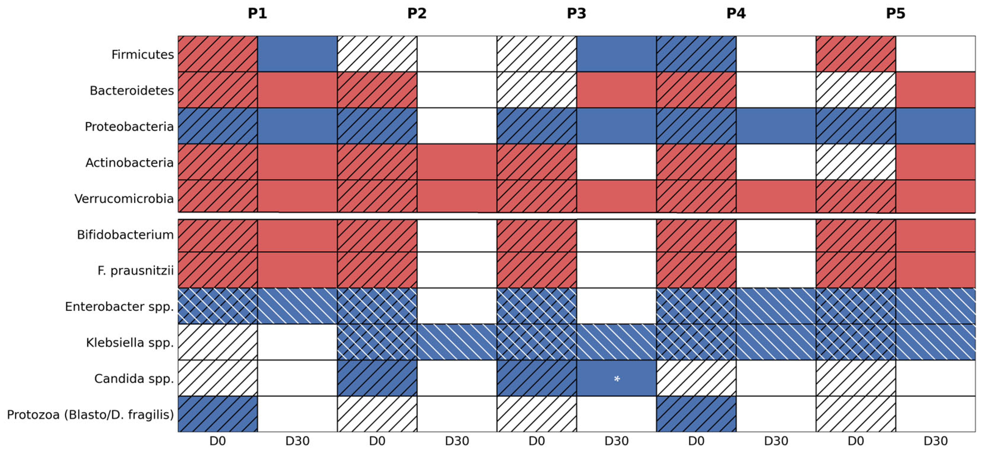 Gut Microbiome Recovery in Clostridioides difficile Infection Patients ...