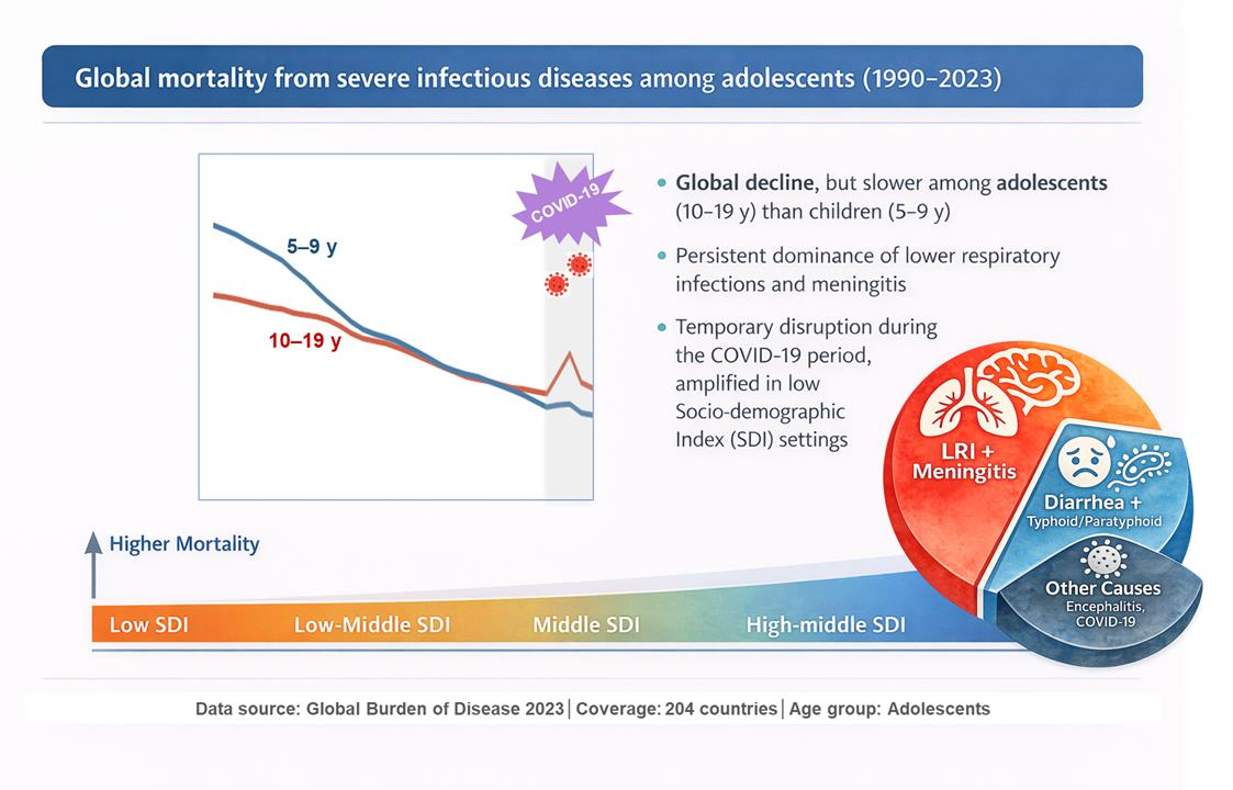 Global Mortality from Severe Infectious Diseases Among Adolescents Aged ...