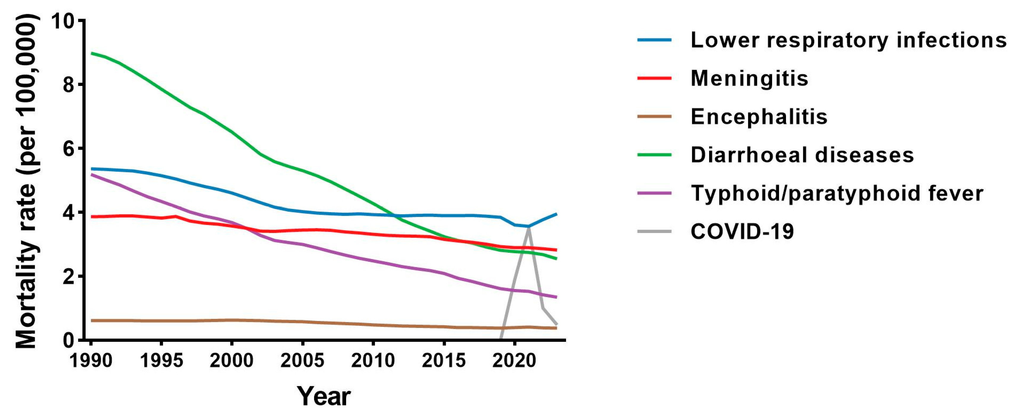 Global Mortality from Severe Infectious Diseases Among Adolescents Aged ...