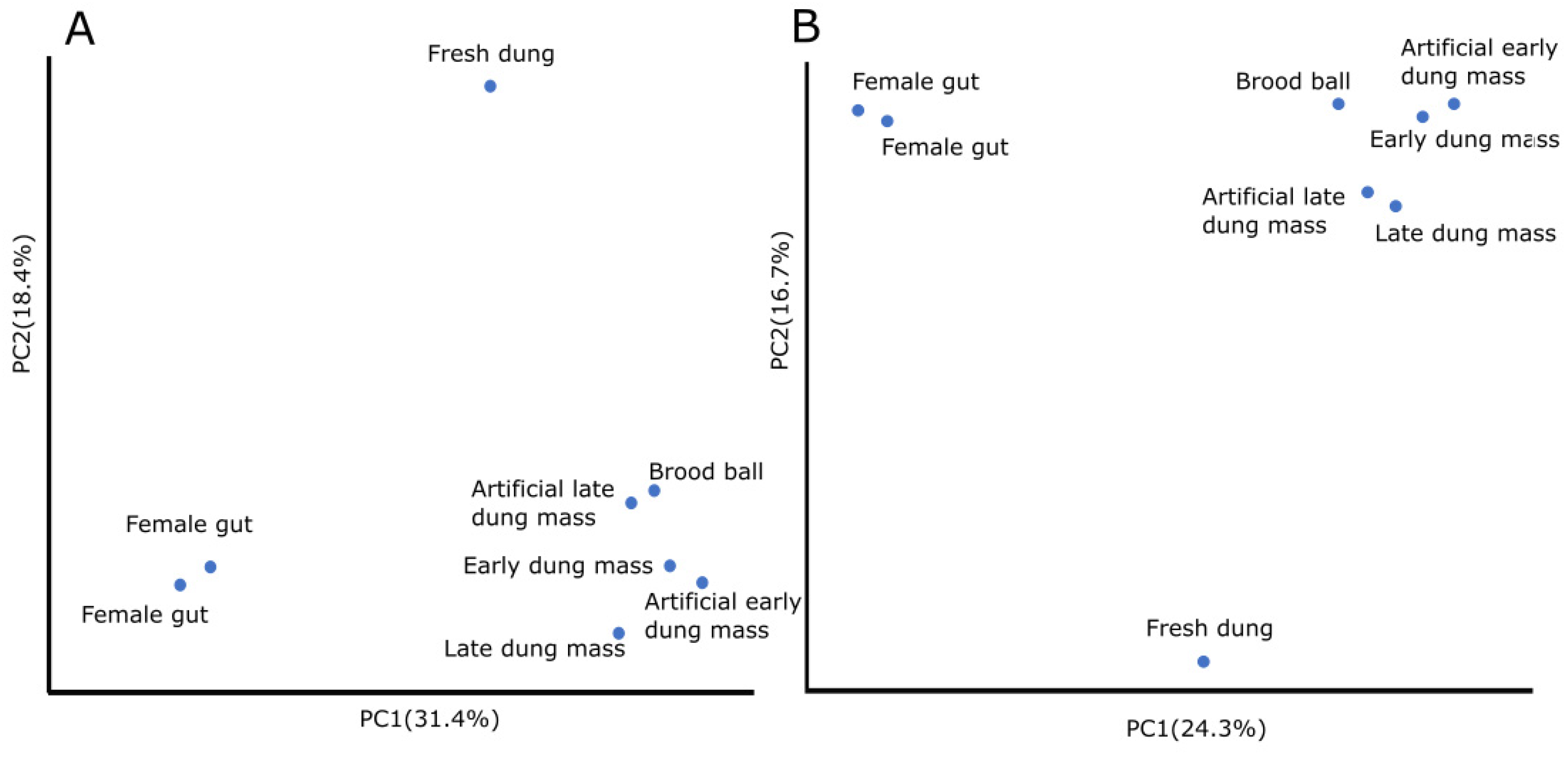 Diversity | Free Full-Text | Evolution of Expending Extra Effort in