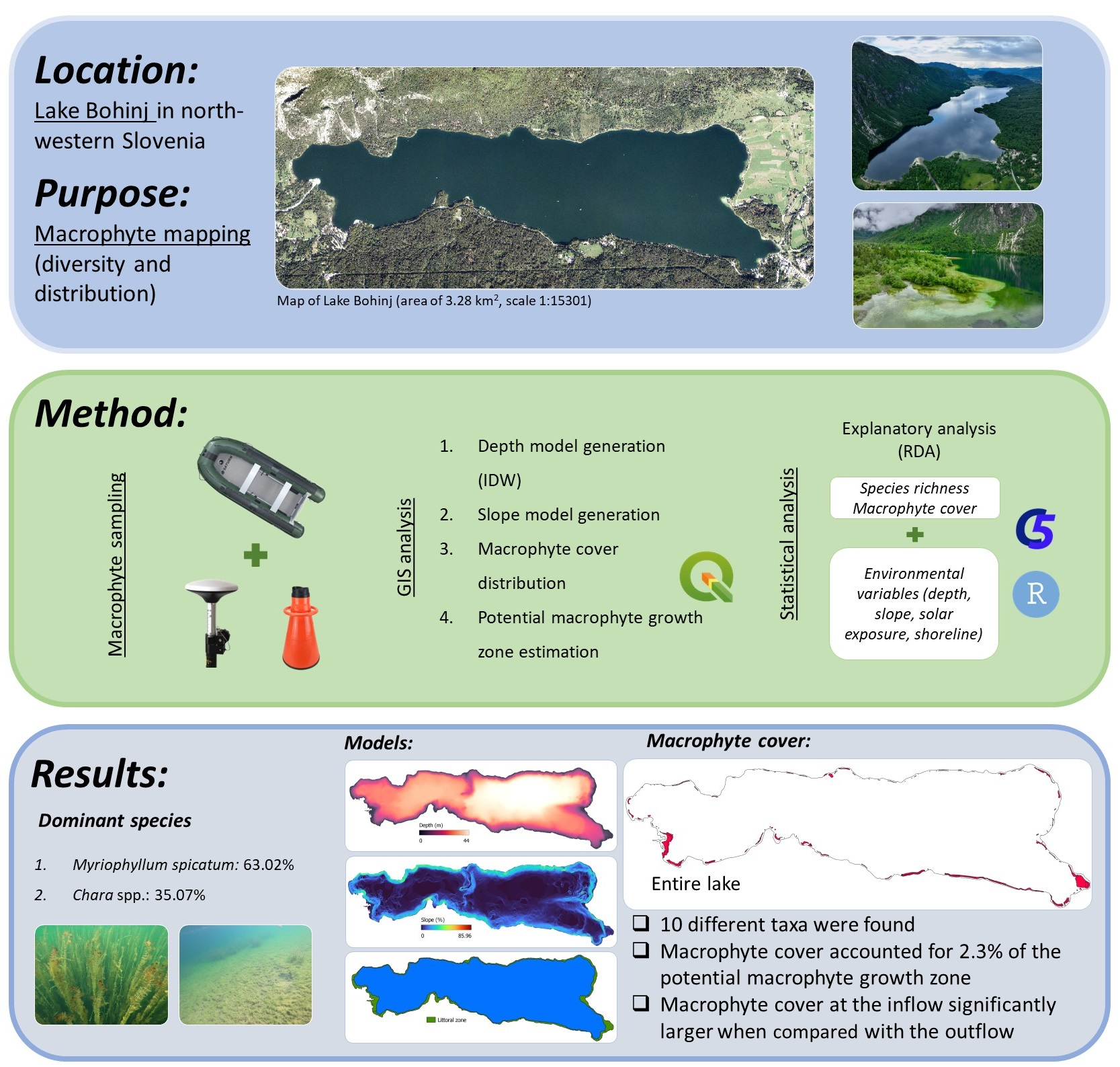 Temporal variation of the submersed macrophytes at the eastern