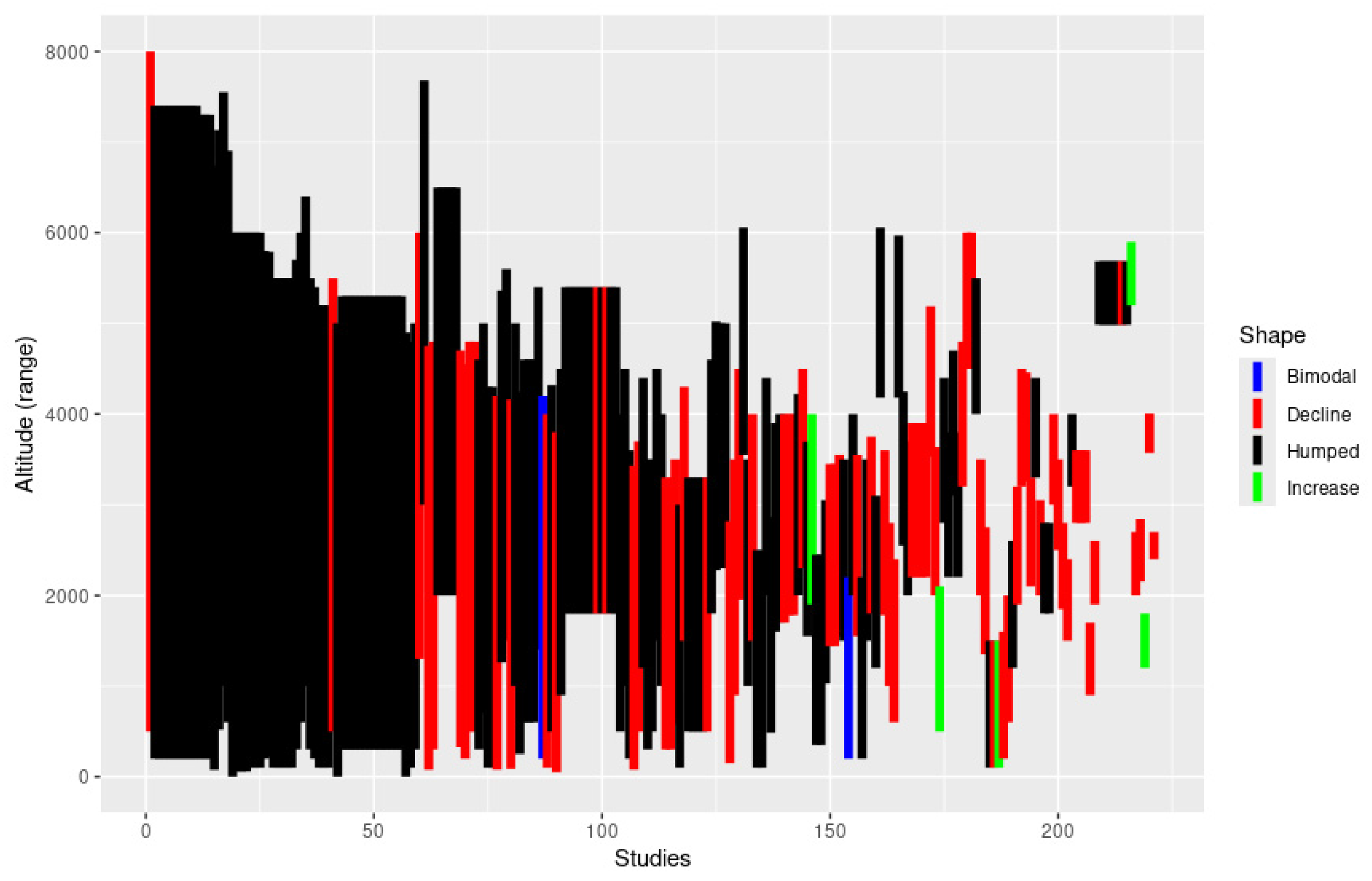 Do Shapes of Altitudinal Species Richness Gradients Depend on the ...