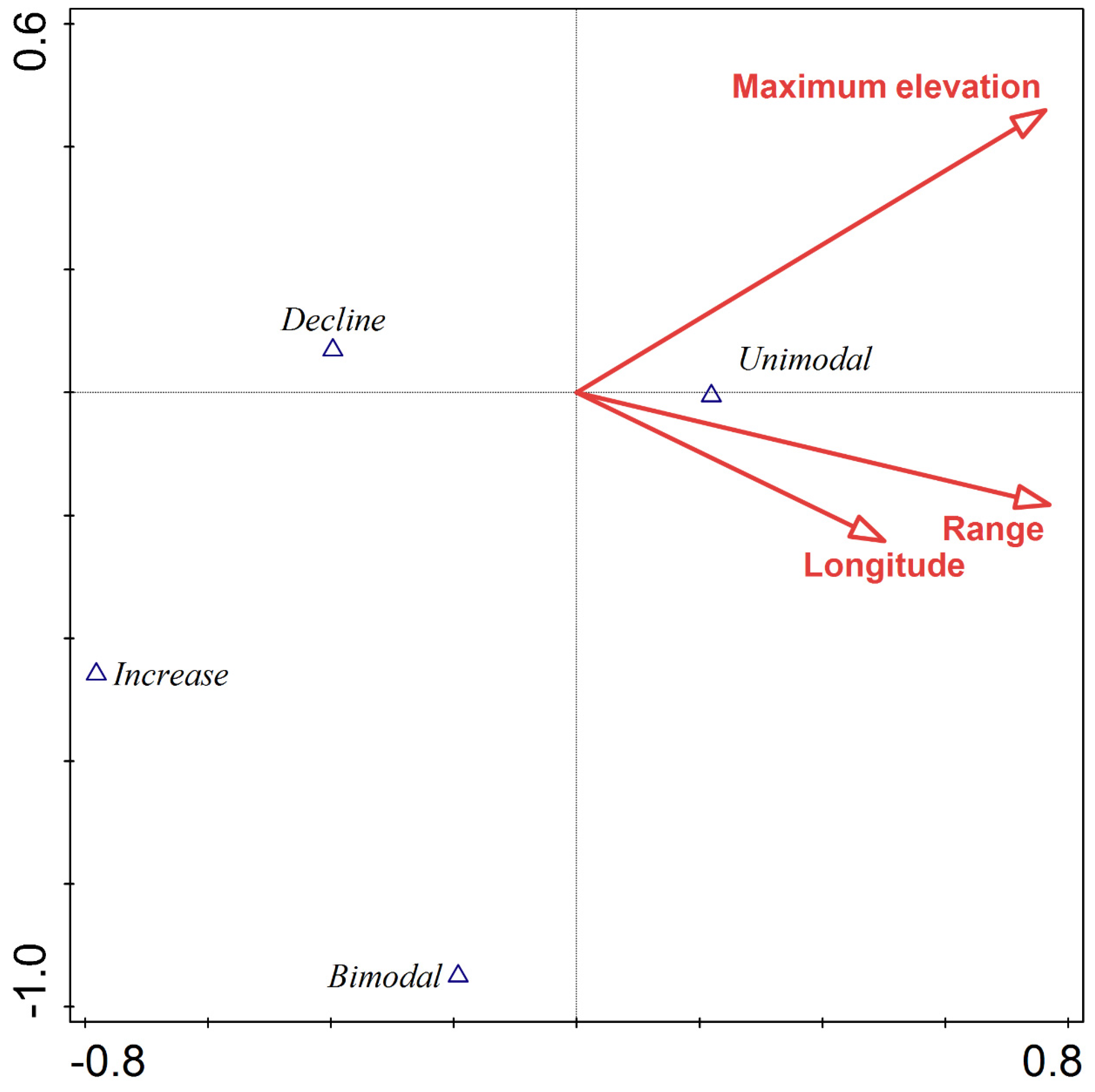 Do Shapes of Altitudinal Species Richness Gradients Depend on the ...