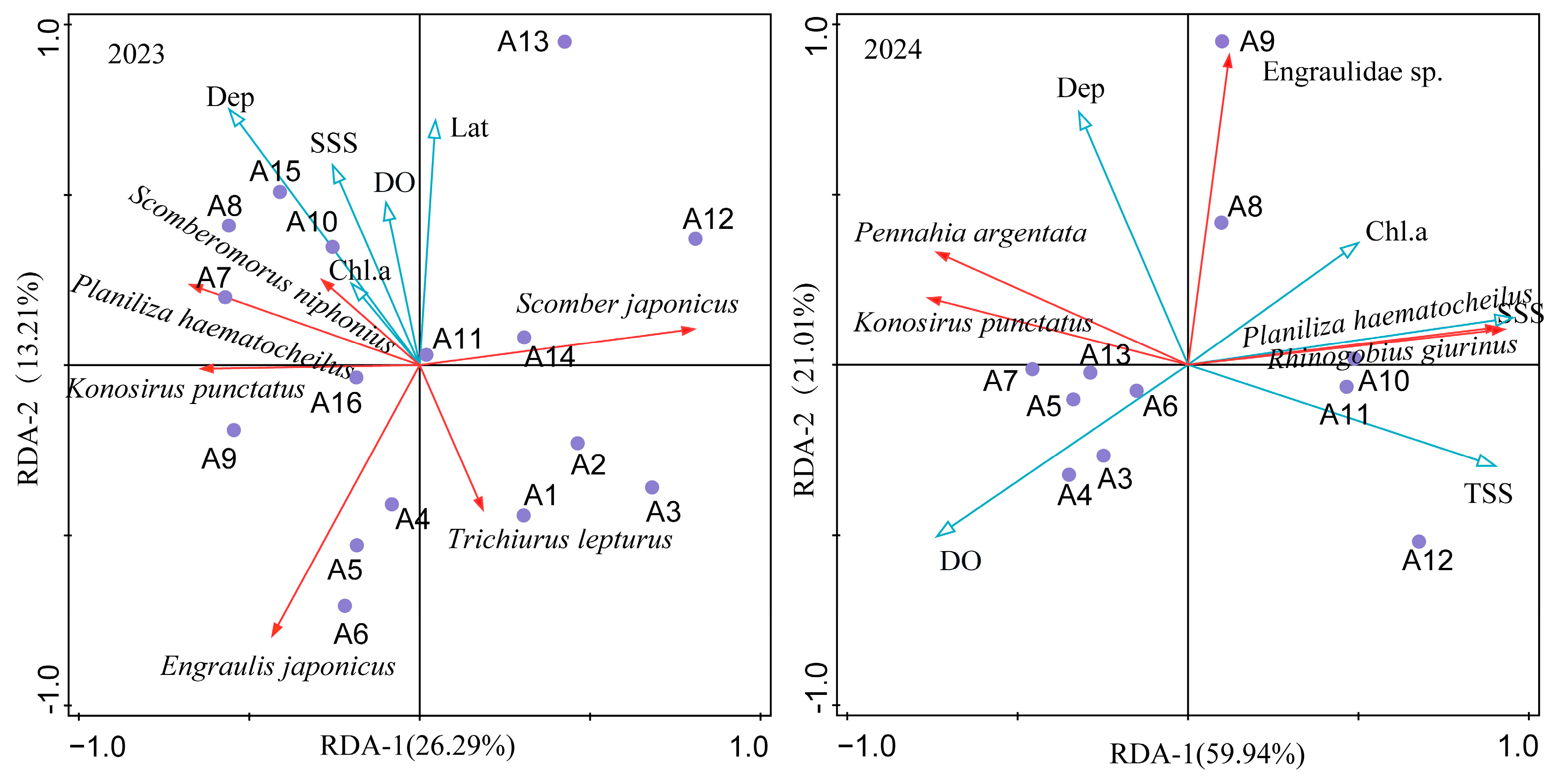 Spatio-Temporal Dynamics of Fish Early-Life Stages and Their Ecological ...