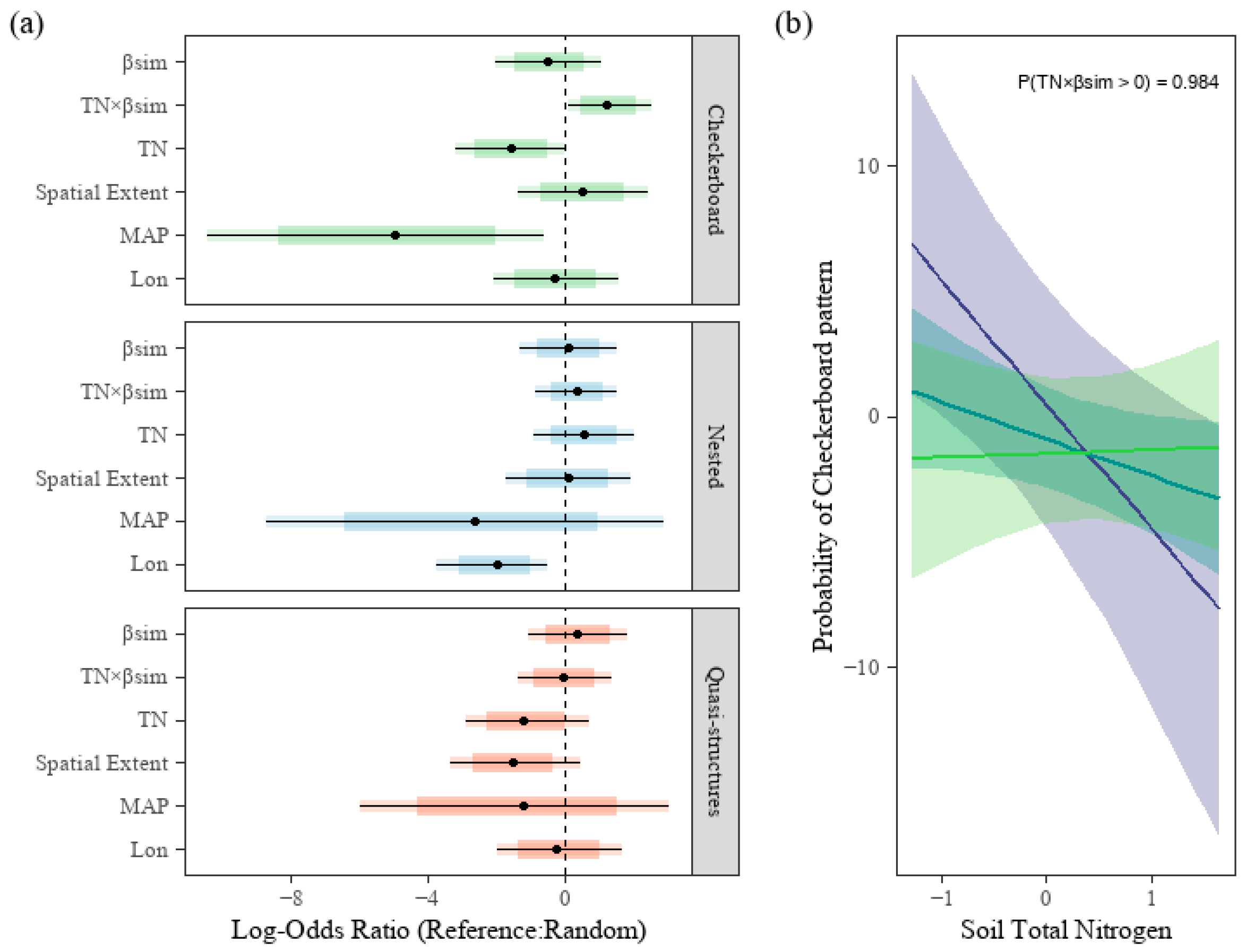 Global Soil Fauna Metacommunity Patterns: The Roles of Spatial Extent ...