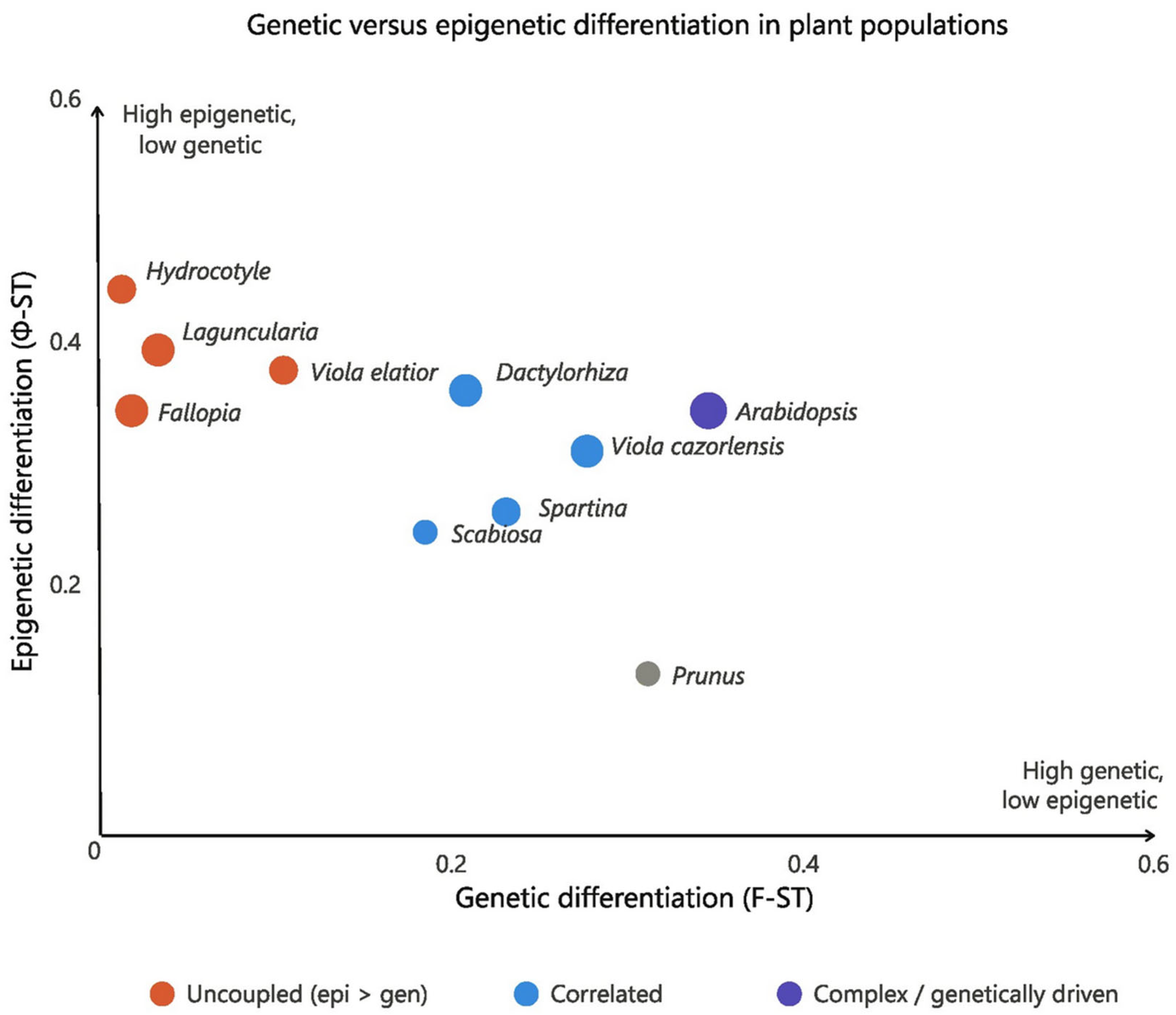 Epigenetic Variation in Plant Populations: DNA Methylation as a Driver ...