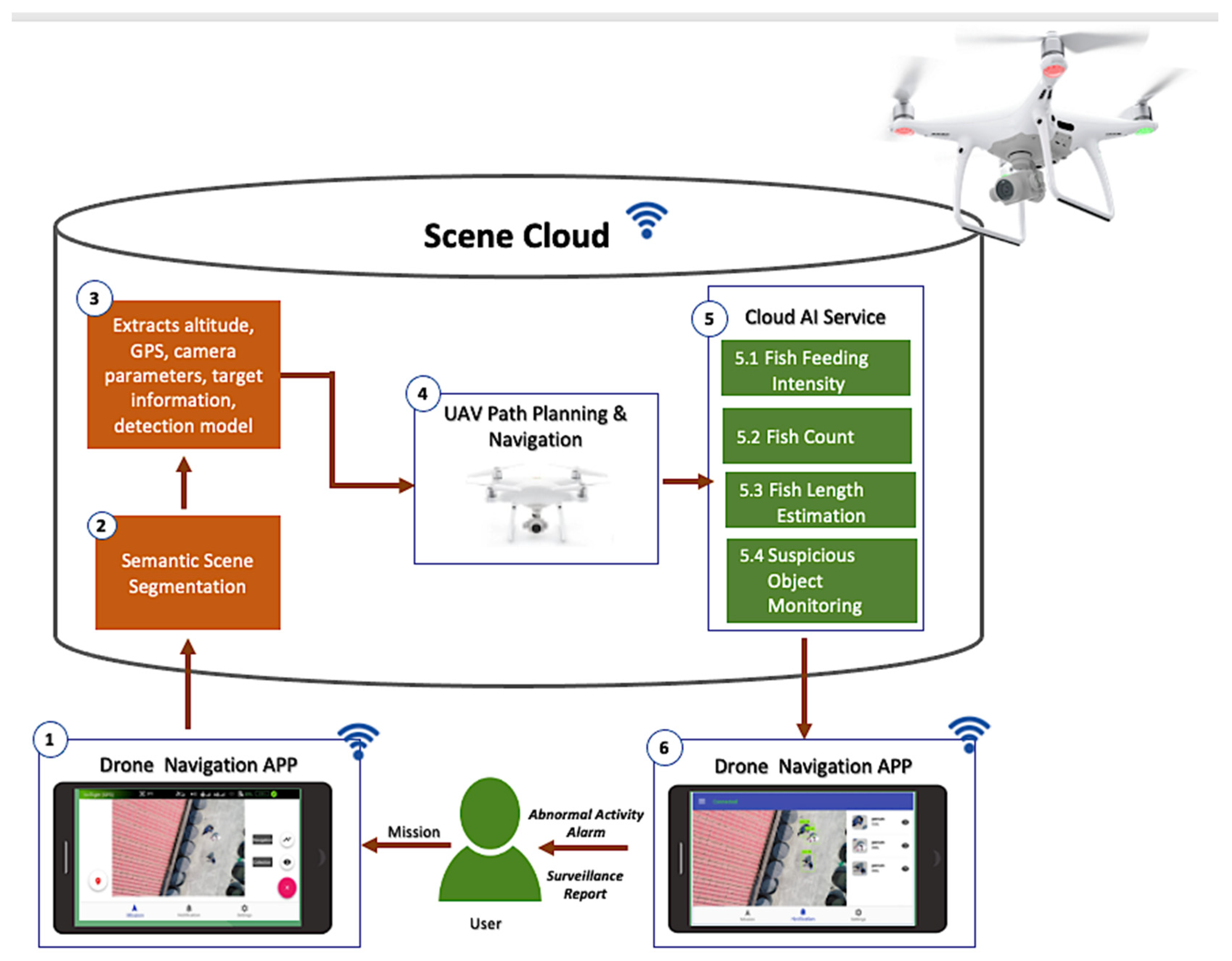 dans snak arkiv Drones | Free Full-Text | A Visual Aquaculture System Using a Cloud-Based Autonomous  Drones