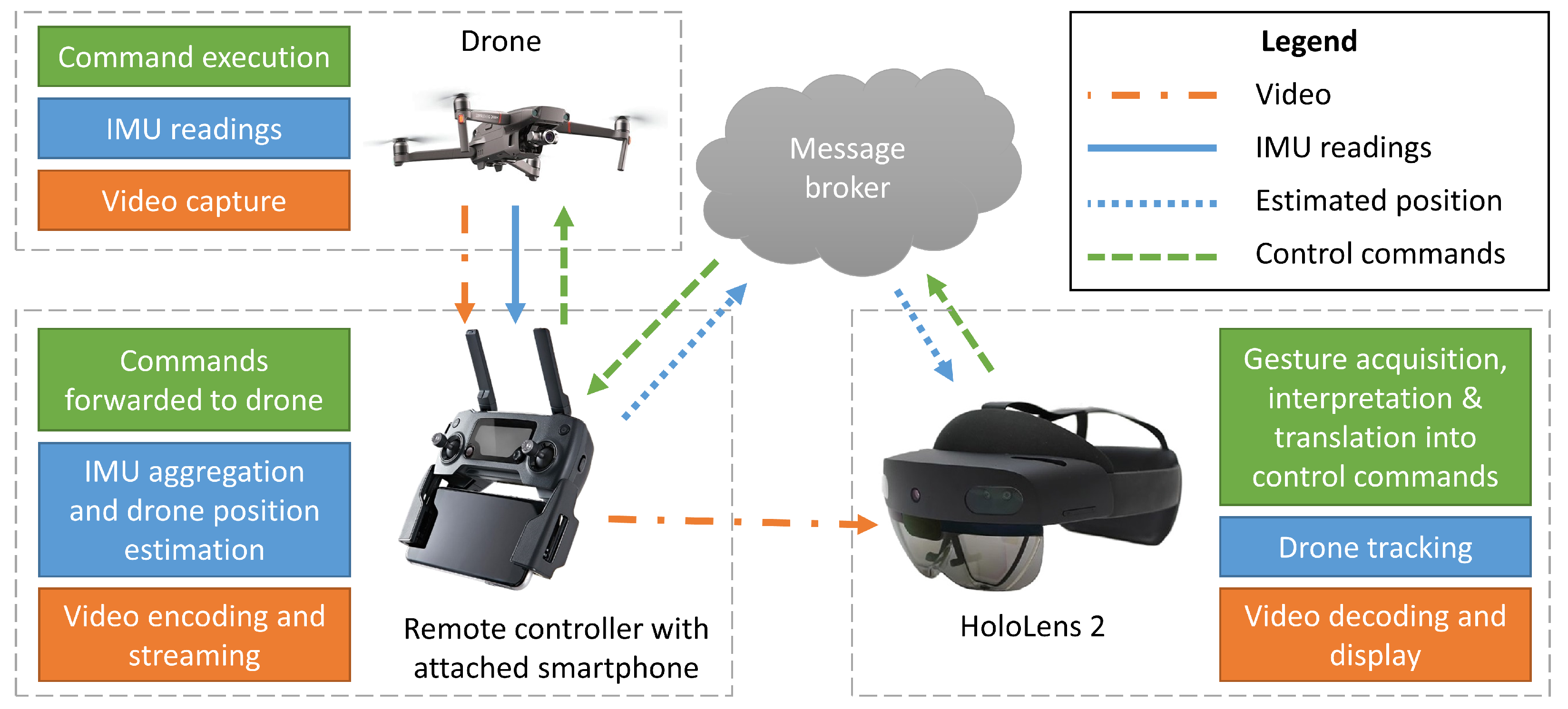 Drones Free Full-Text | Drone Control in AR: An Intuitive System for Single-Handed Gesture Control, Drone Tracking, and Camera Feed Visualization in Reality
