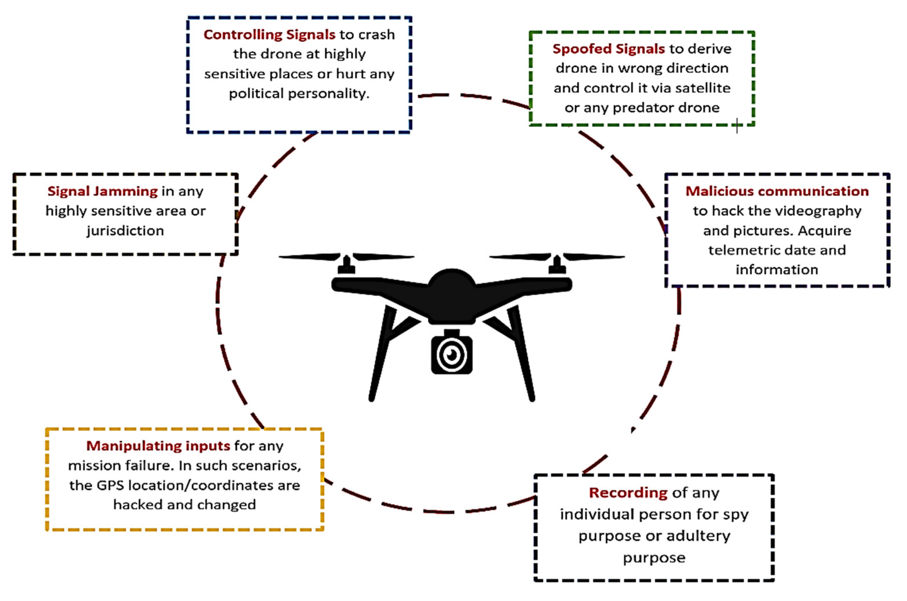 literature survey on drones