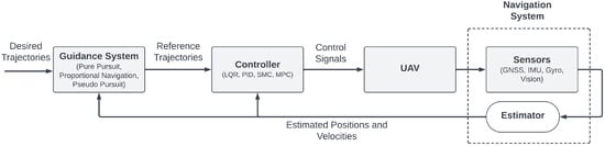 Drones | Free Full-Text | Control Algorithms, Kalman Estimation and ...