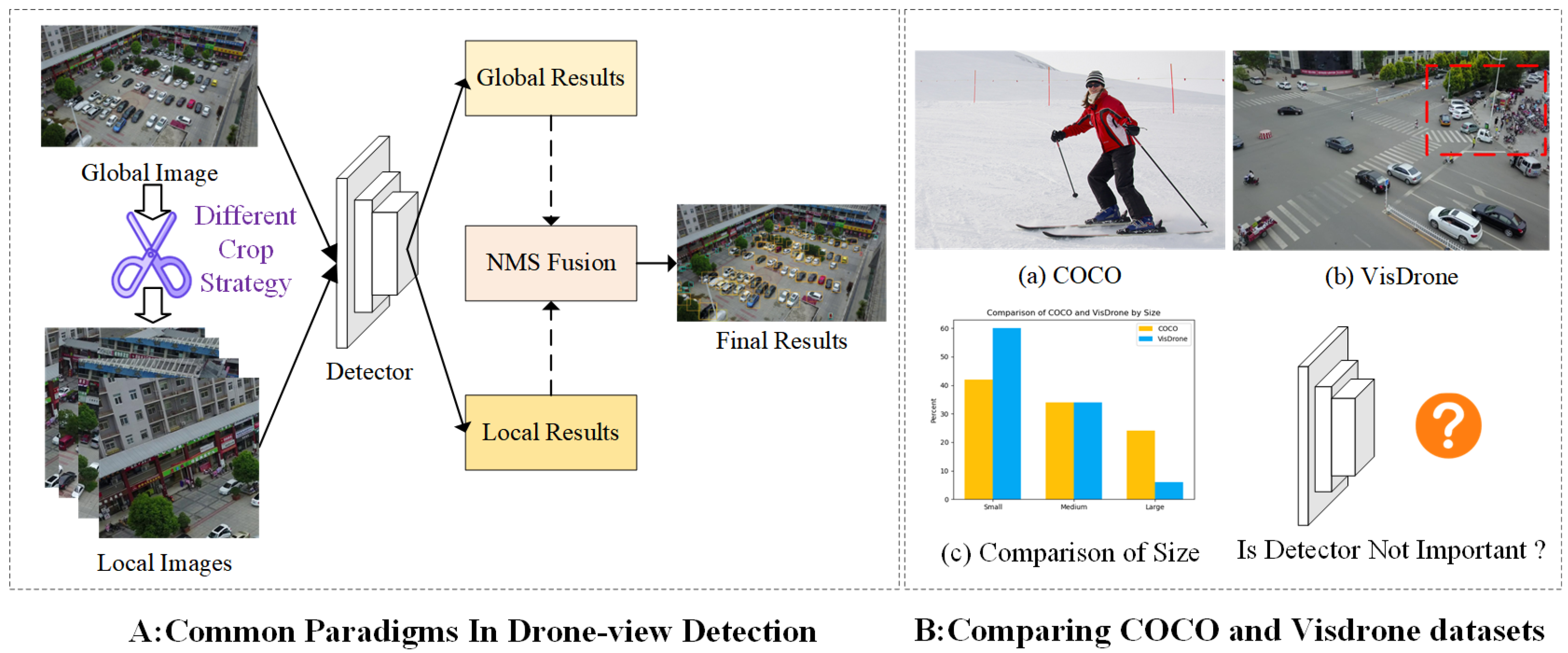 DroneNet: Rescue Drone-View Object Detection