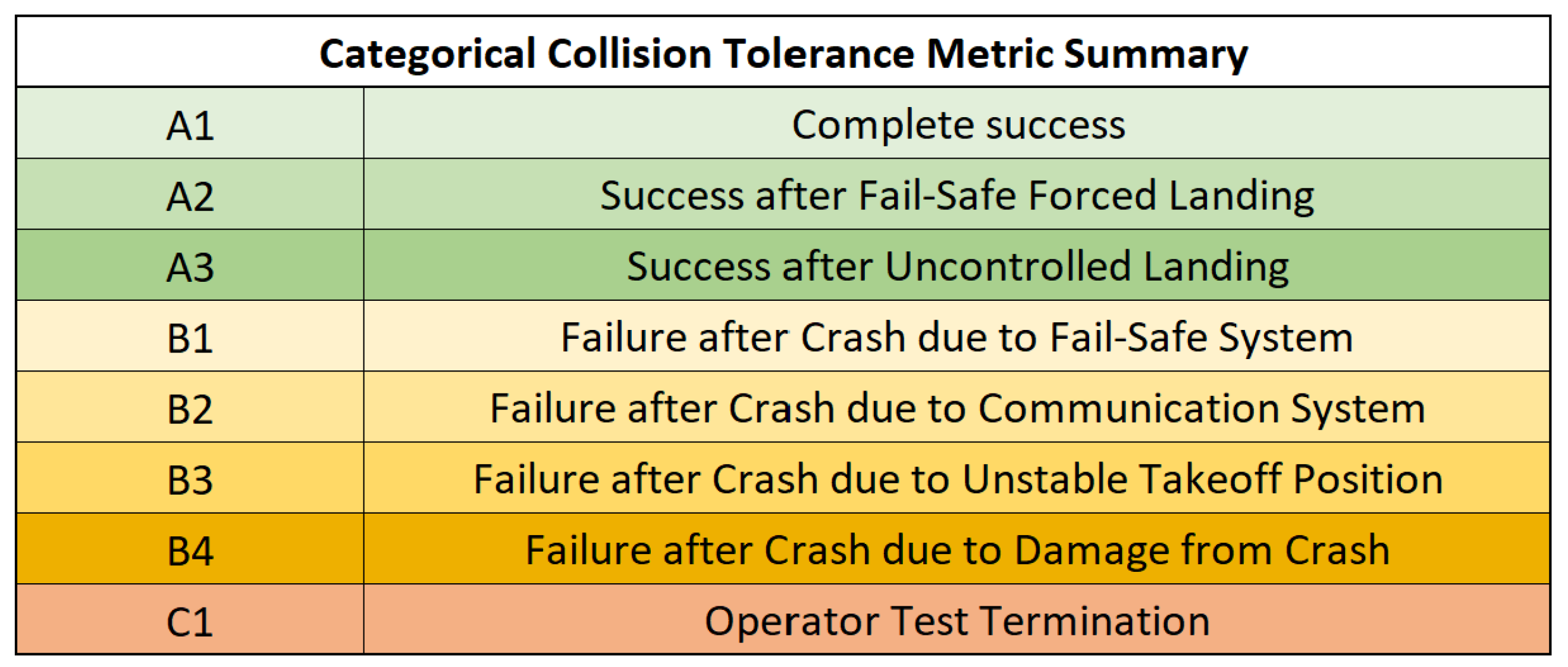 Test Methodologies for Collision Tolerance Navigation and Trajectory Test Methodologies for Collision Tolerance Navigation and Trajectory