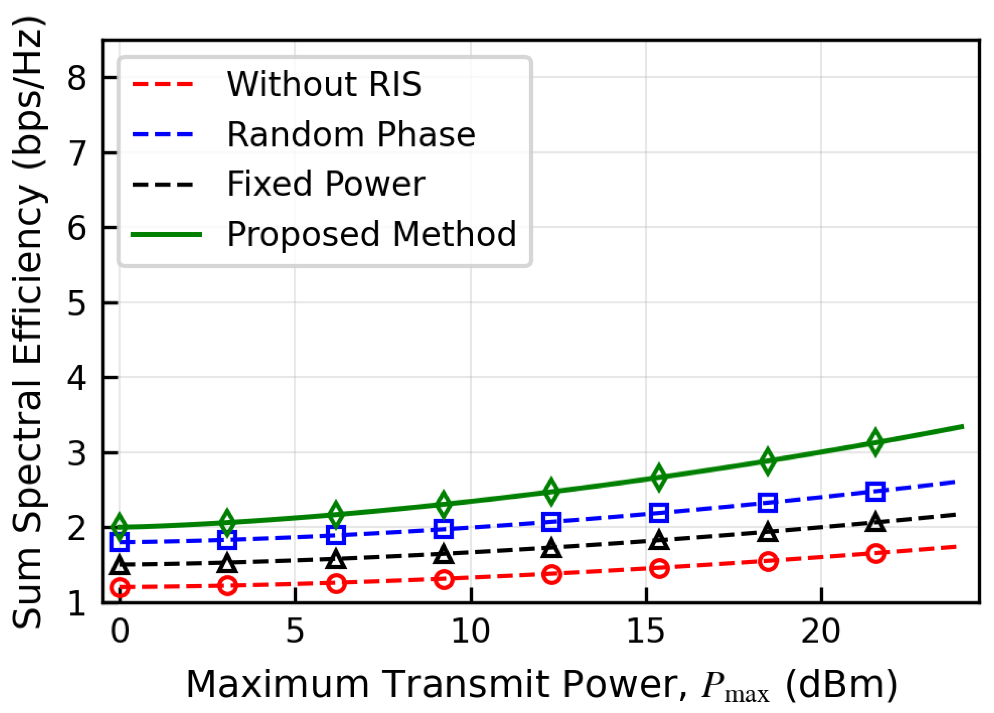 Alternating Optimization-Based Joint Power and Phase Design for RIS ...