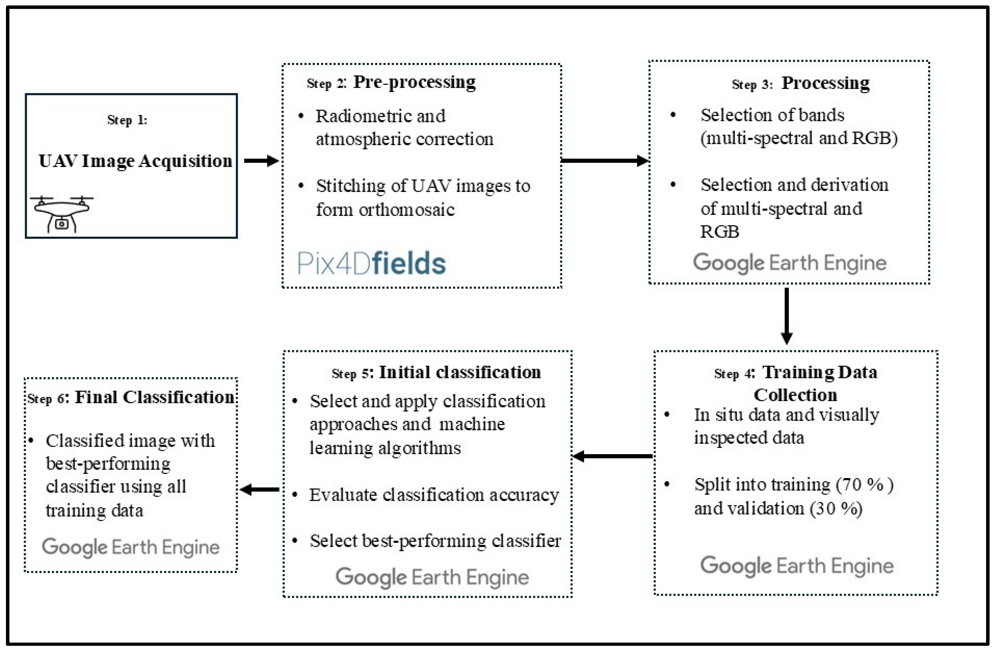 A Comparative Analysis of Multi-Spectral and RGB-Acquired UAV Data for ...