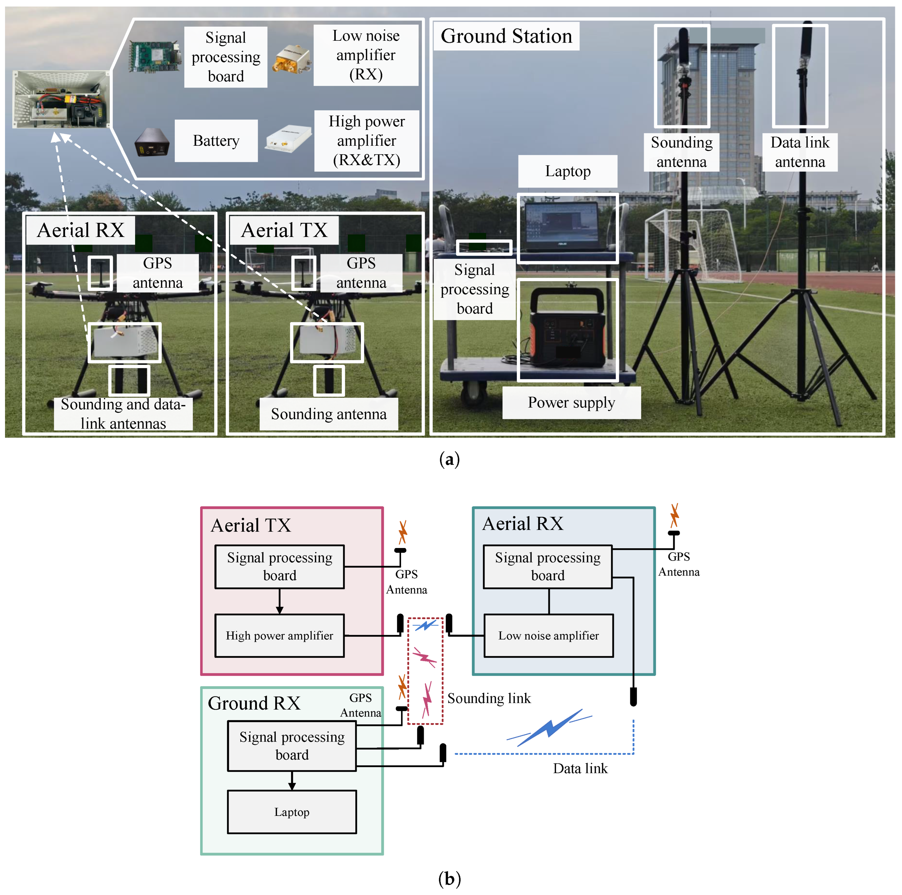 Simultaneous A2A and A2G Channel Measurement System for UAV Communications