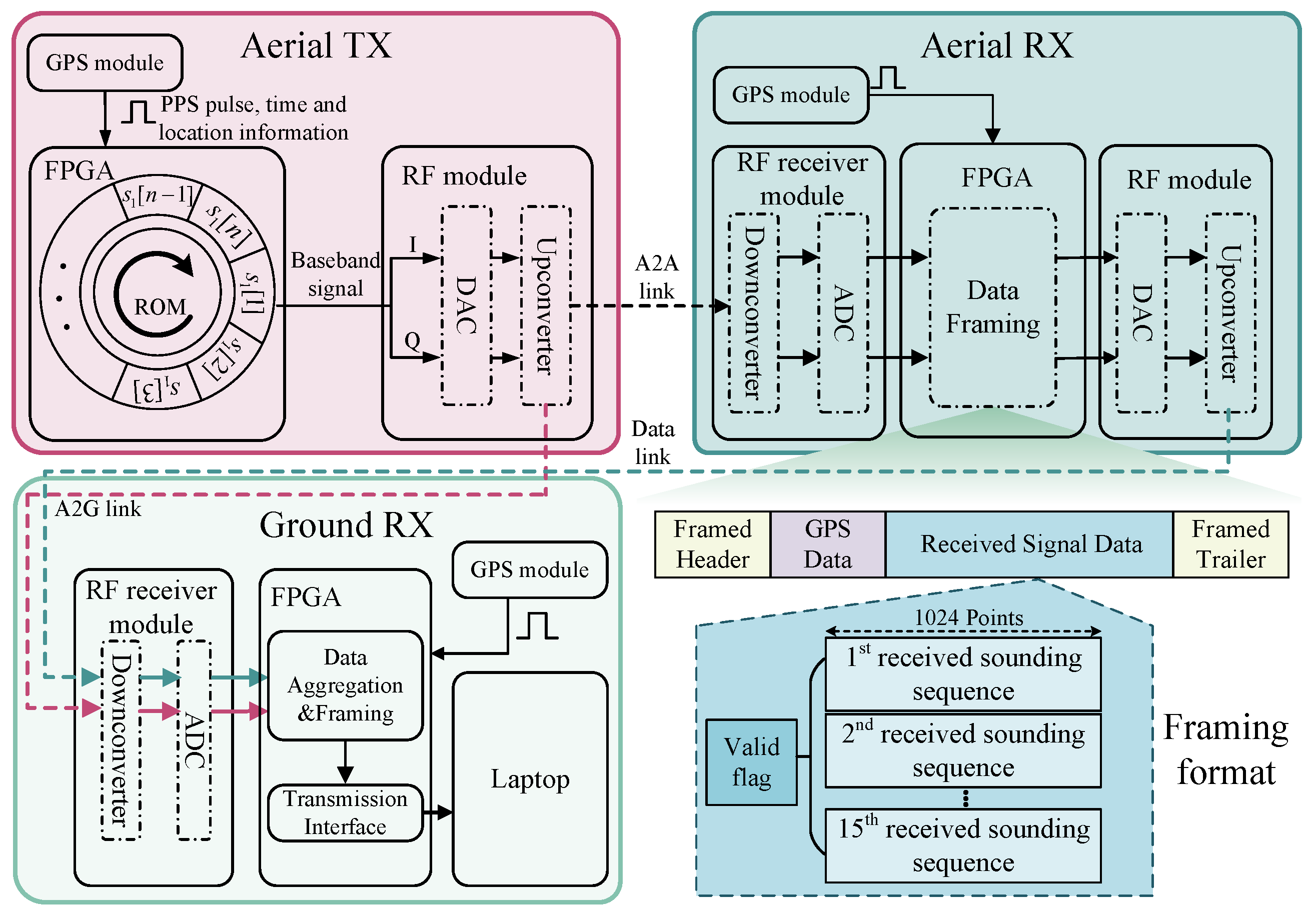 Simultaneous A2A and A2G Channel Measurement System for UAV Communications