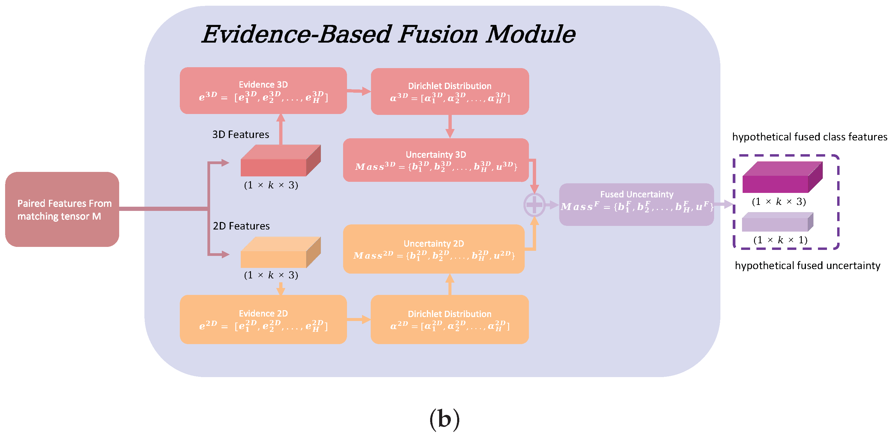 Uncertainty-Aware Evidential Fusion for Multi-Modal Object Detection in ...