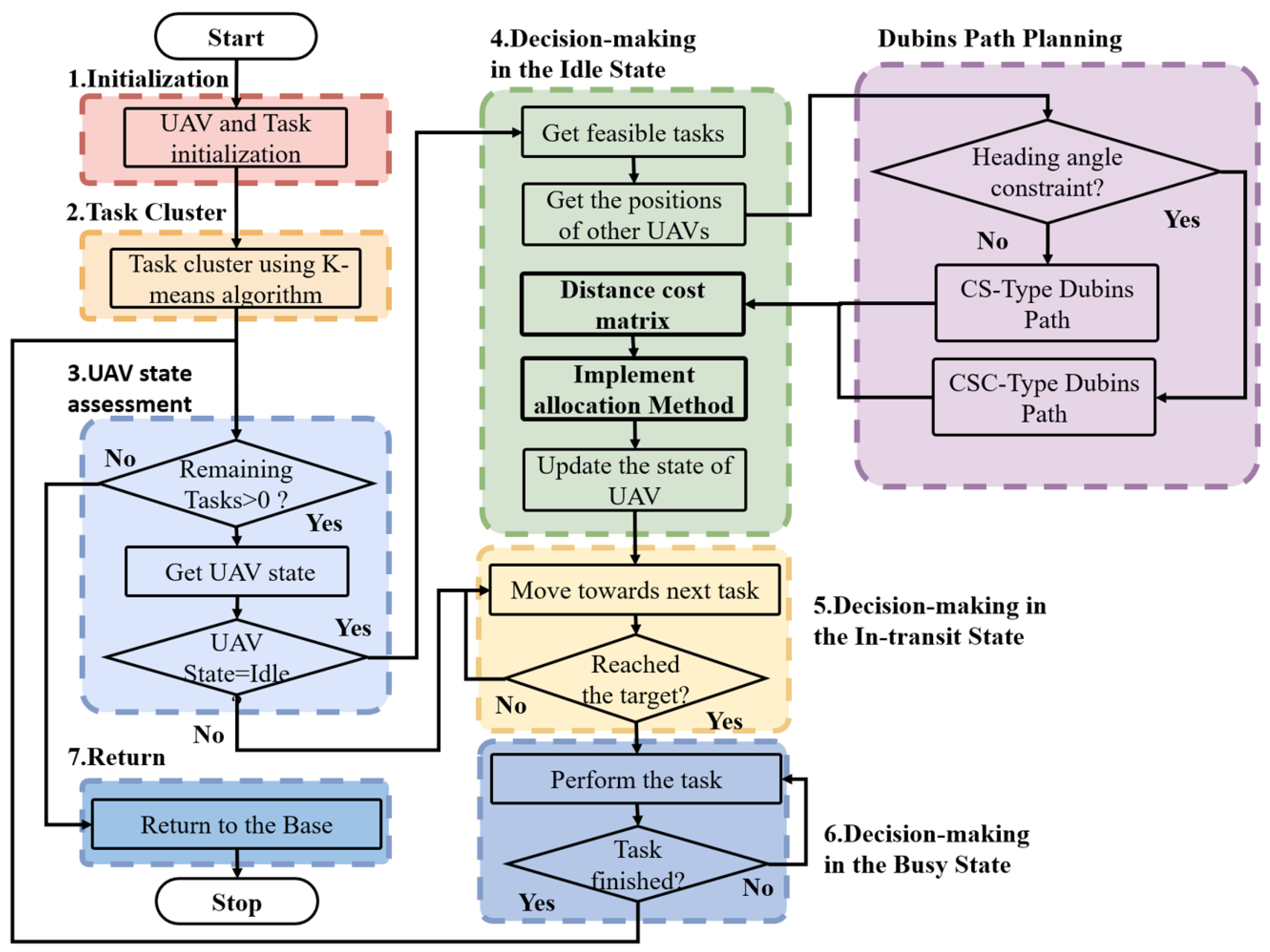 Dynamic Real-Time Multi-UAV Cooperative Mission Planning Method Under ...