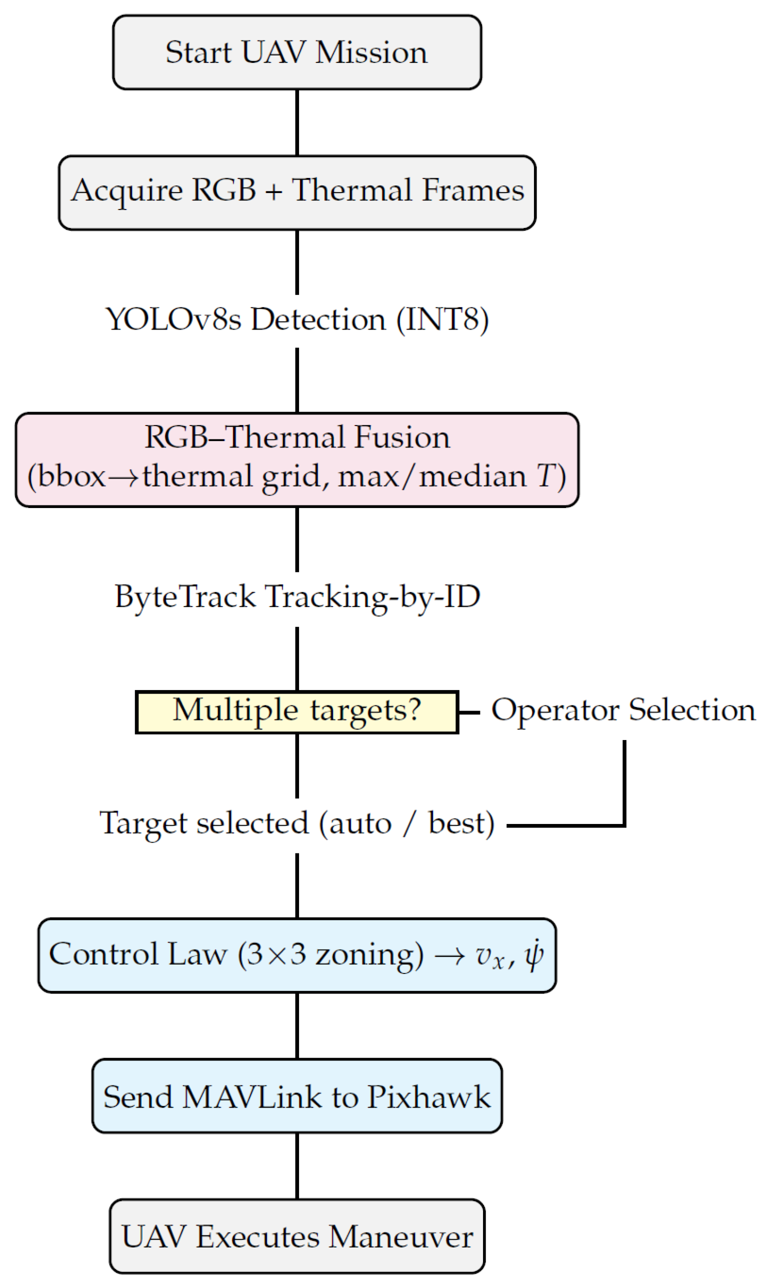 UAV-Based Visual Detection and Tracking of Drowning Victims in Maritime ...