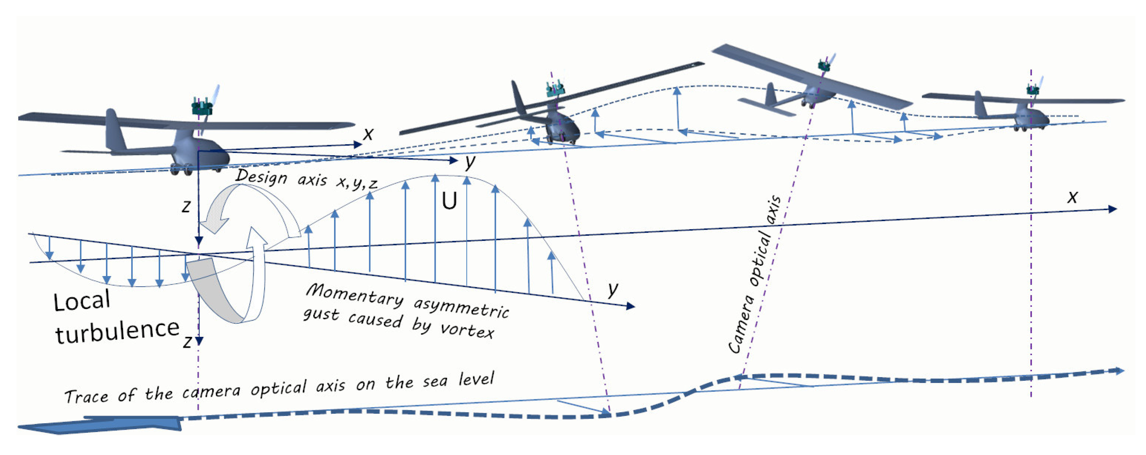 Impact of Atmospheric Turbulence on Data Quality During BVLOS UAV ...