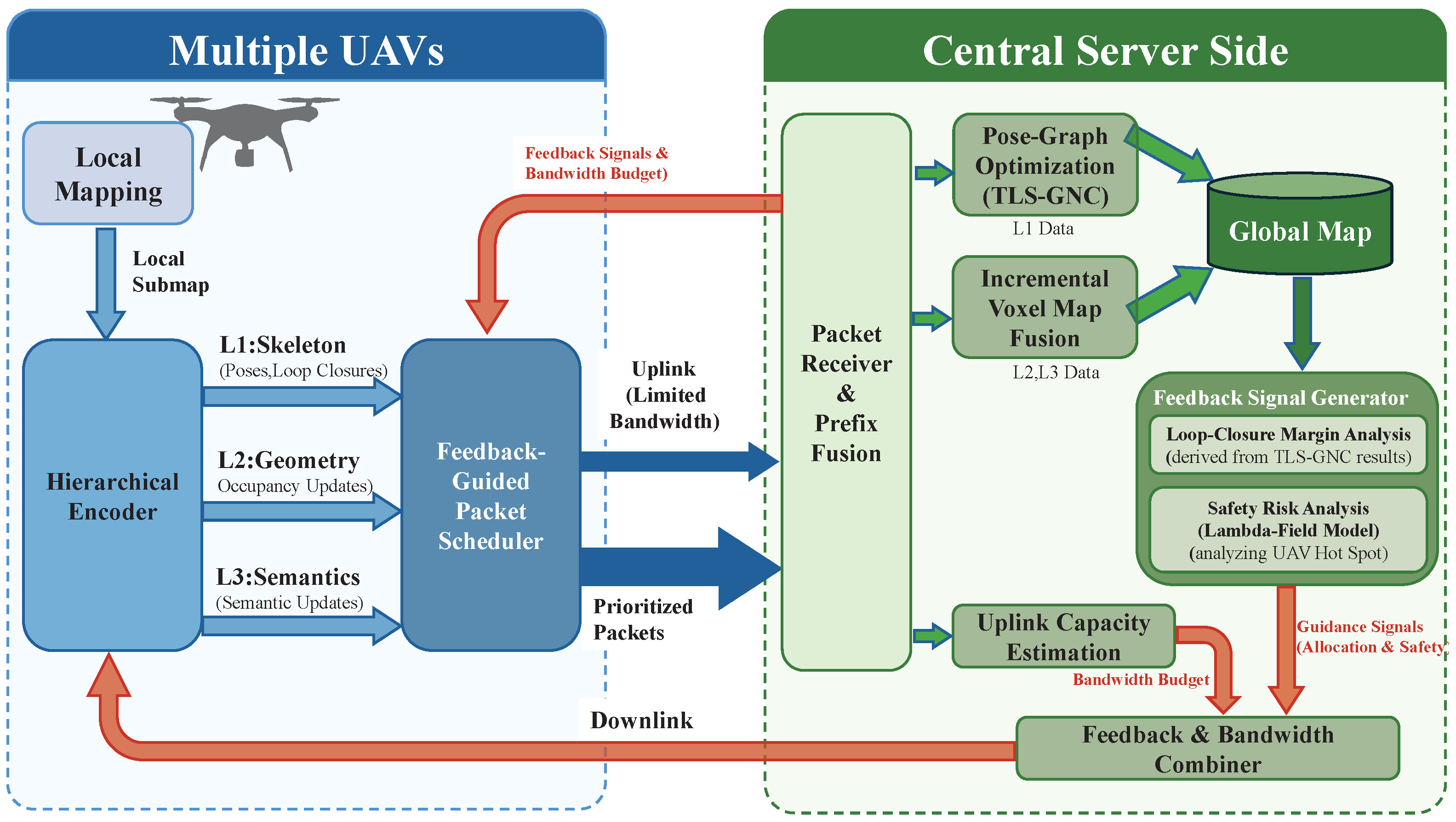 Resilient Multi-UAV Collaborative Mapping: A Safety-Prioritized ...